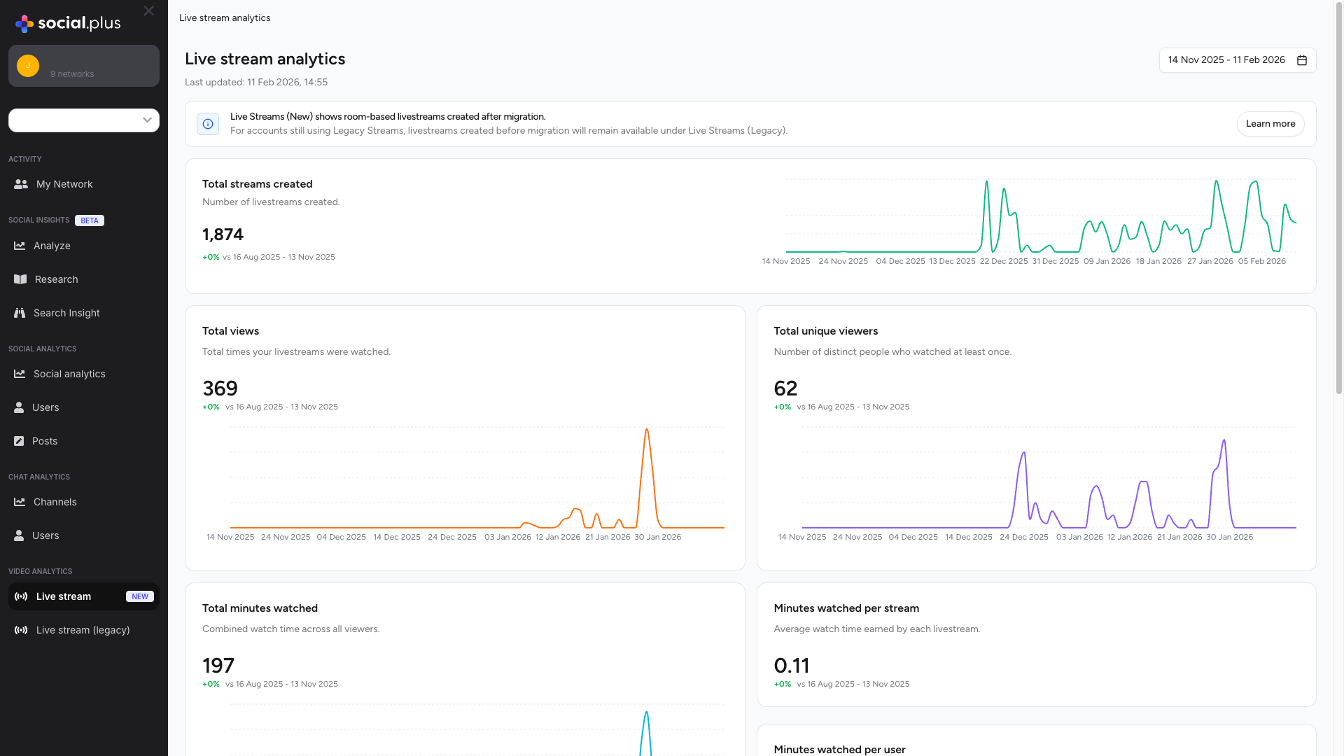 Admin Console livestream analytics showing total streams created, views, unique viewers, and minutes watched
