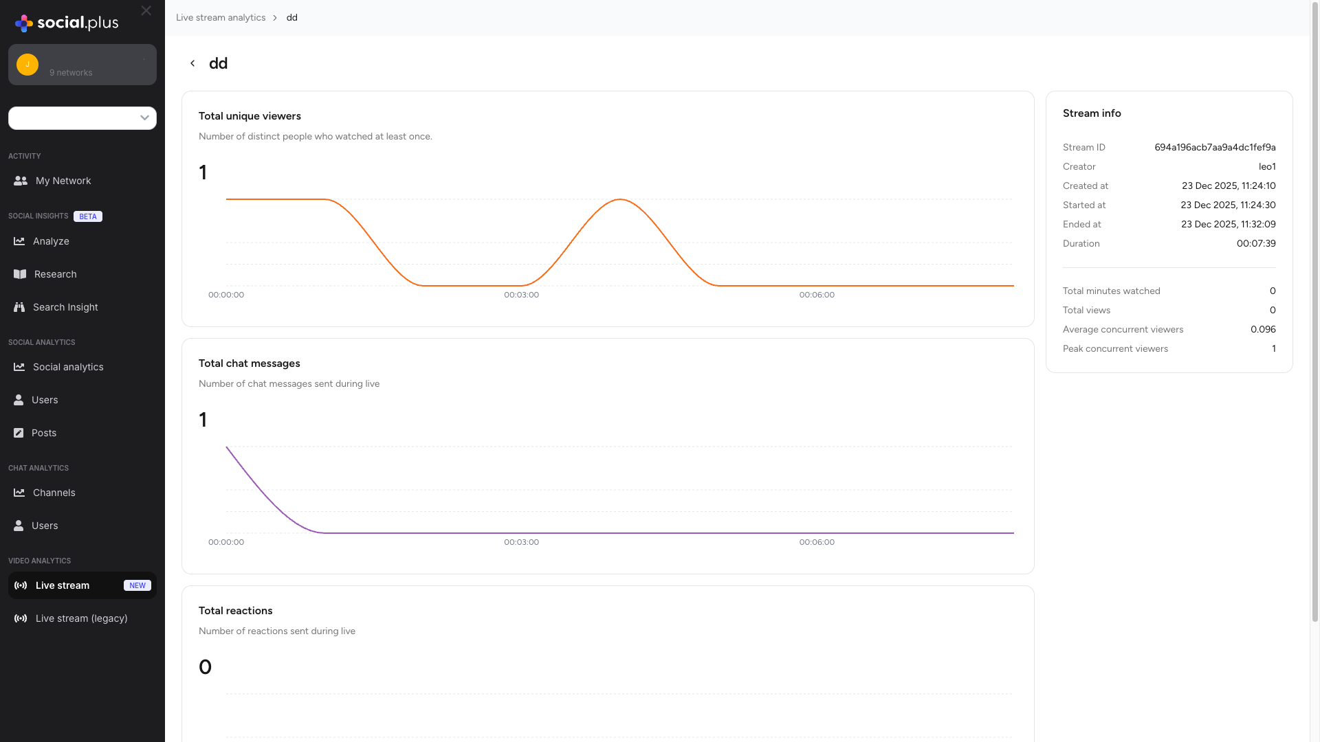 Admin Console individual stream analytics showing viewer timeline, chat message count, and reaction count