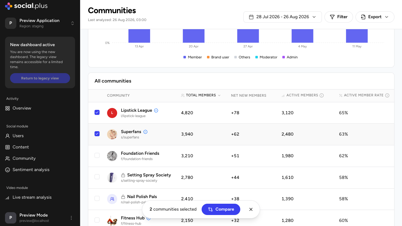 All communities table with two communities selected and a floating bar showing the selection count and a Compare button