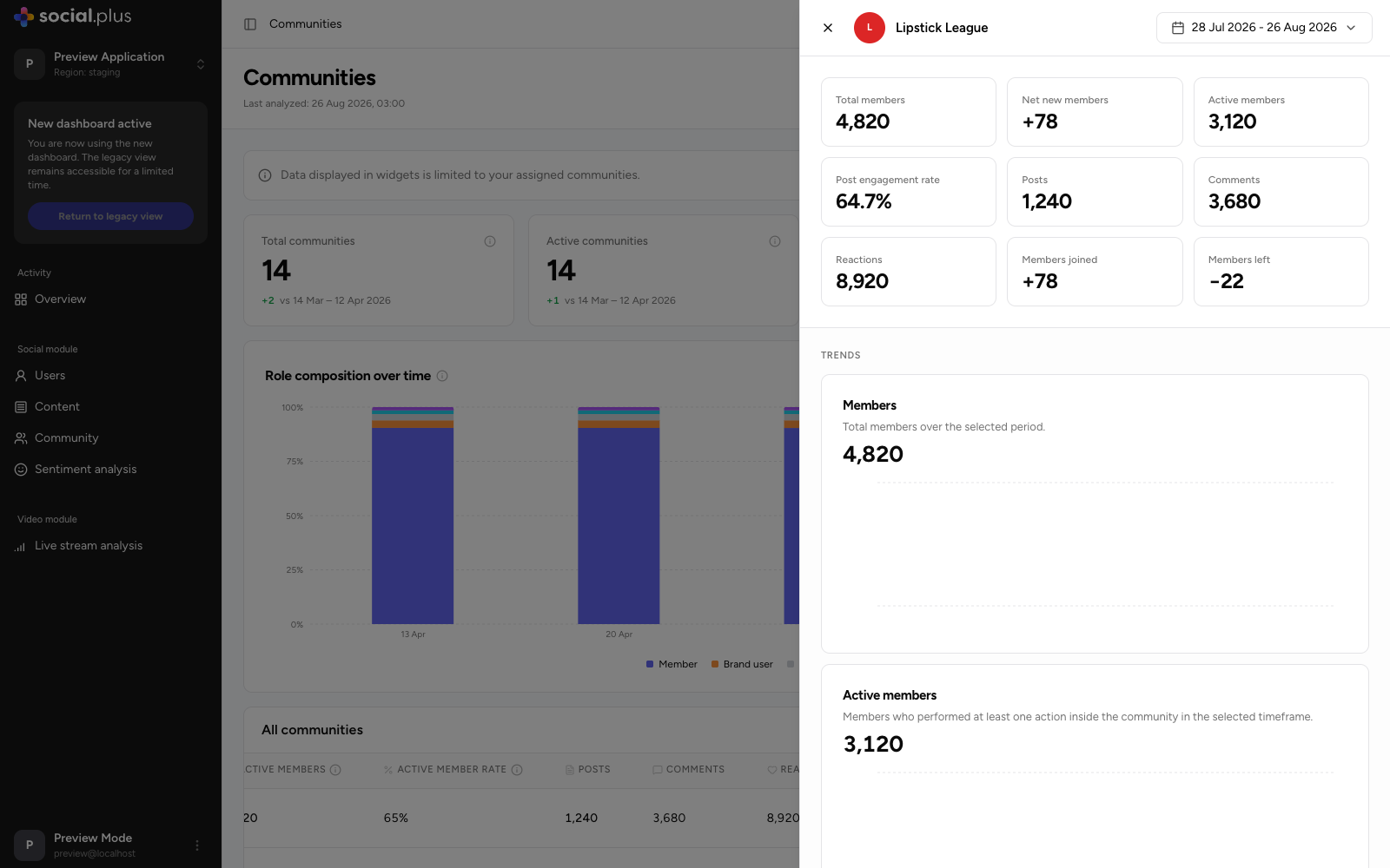 Community detail panel showing per-community KPIs and trend charts for members, active members, posts, comments, and reactions