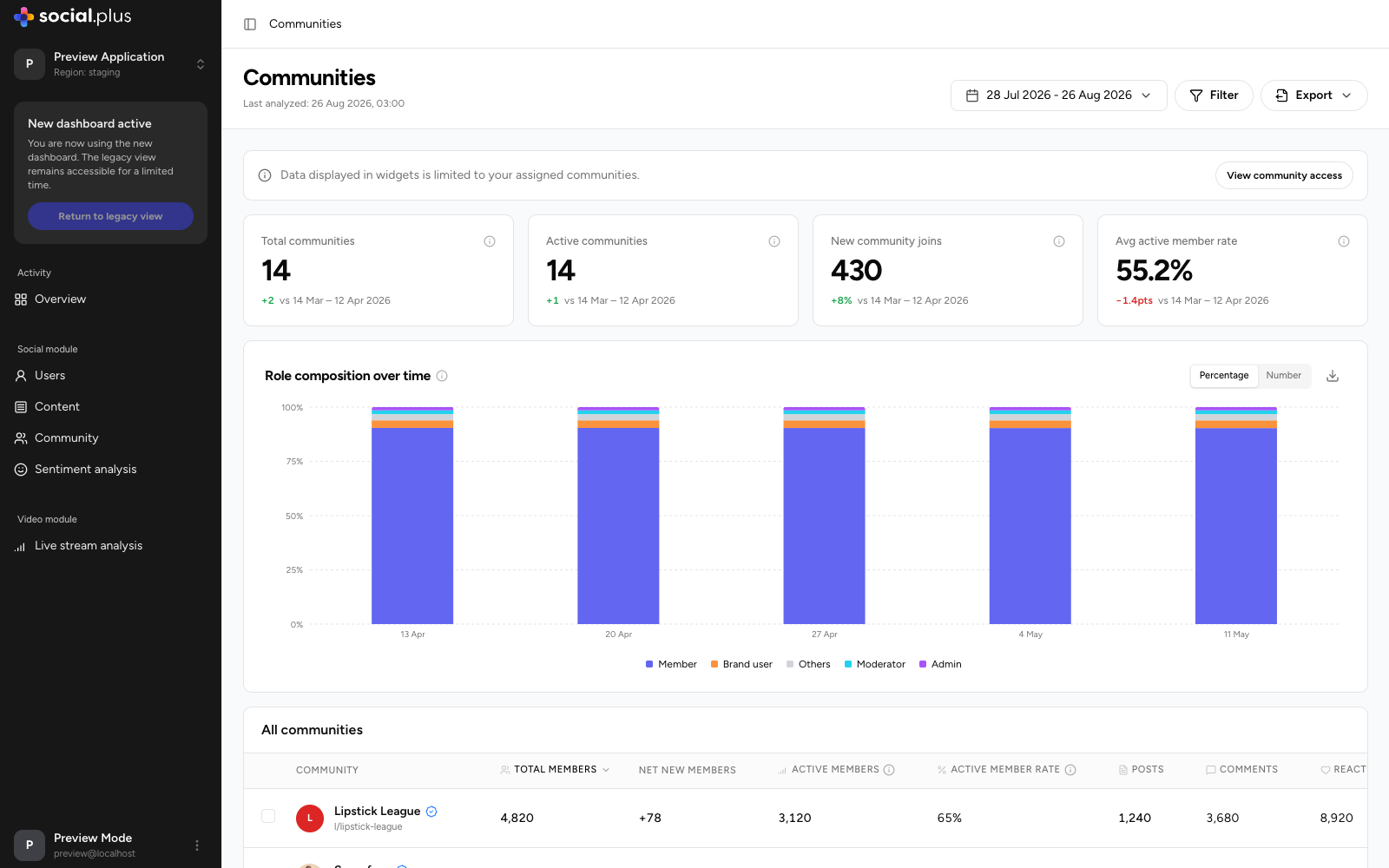 Communities page showing KPI cards, role composition over time chart, and the all-communities table with per-community metrics