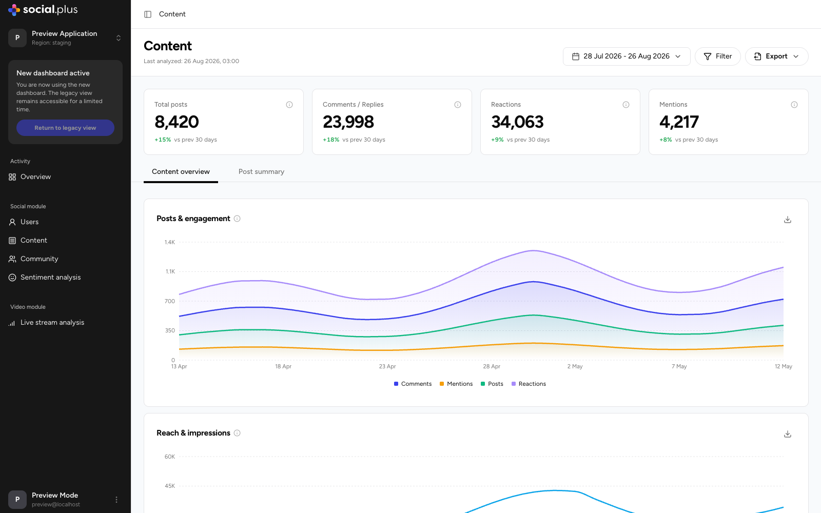 Content page showing KPI cards for posts, comments, reactions and mentions, posts and engagement chart, reach and impressions chart, and engagement by content type