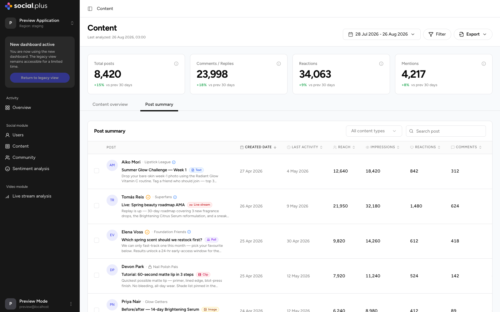 Post summary tab listing posts with author, community, post type, created date, last activity, reach, impressions, reactions, comments, flags, and engagement rate