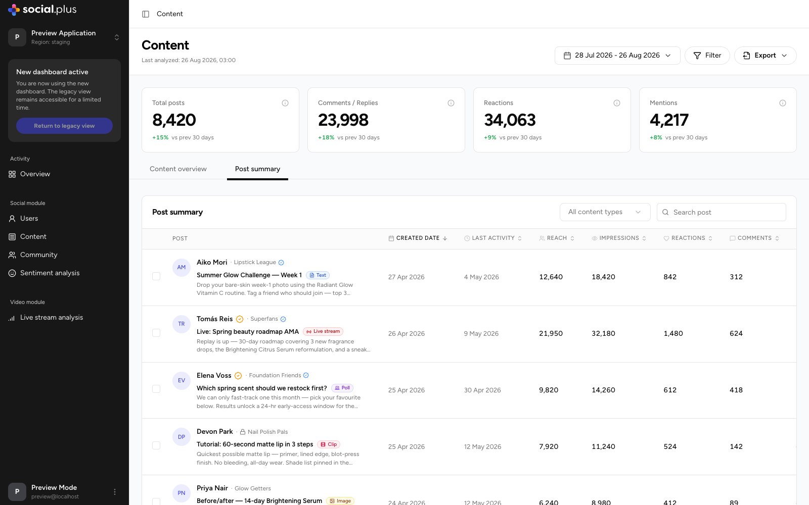 Post summary tab listing posts with author, community, post type, created date, last activity, reach, impressions, reactions, comments, flags, and engagement rate