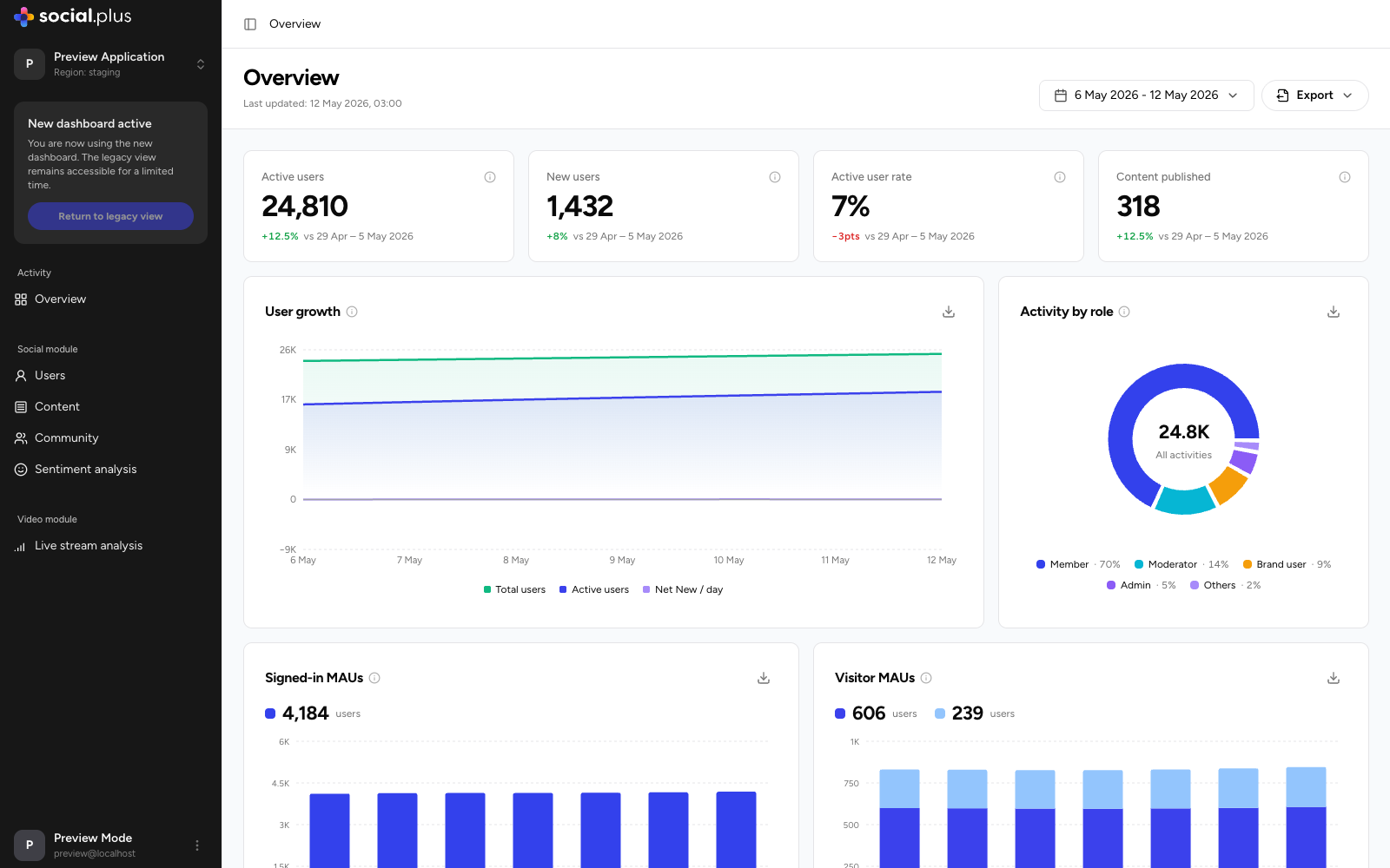 Overview page of the new Analytics Dashboard showing KPI cards, user growth, activity by role, MAU charts, concurrent connections, top communities, and historical monthly usage