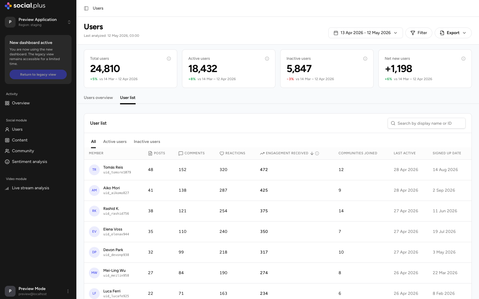 User list tab with search, All/Active/Inactive tabs, and sortable columns for posts, comments, reactions, engagement received, communities joined, last active, and signed up date