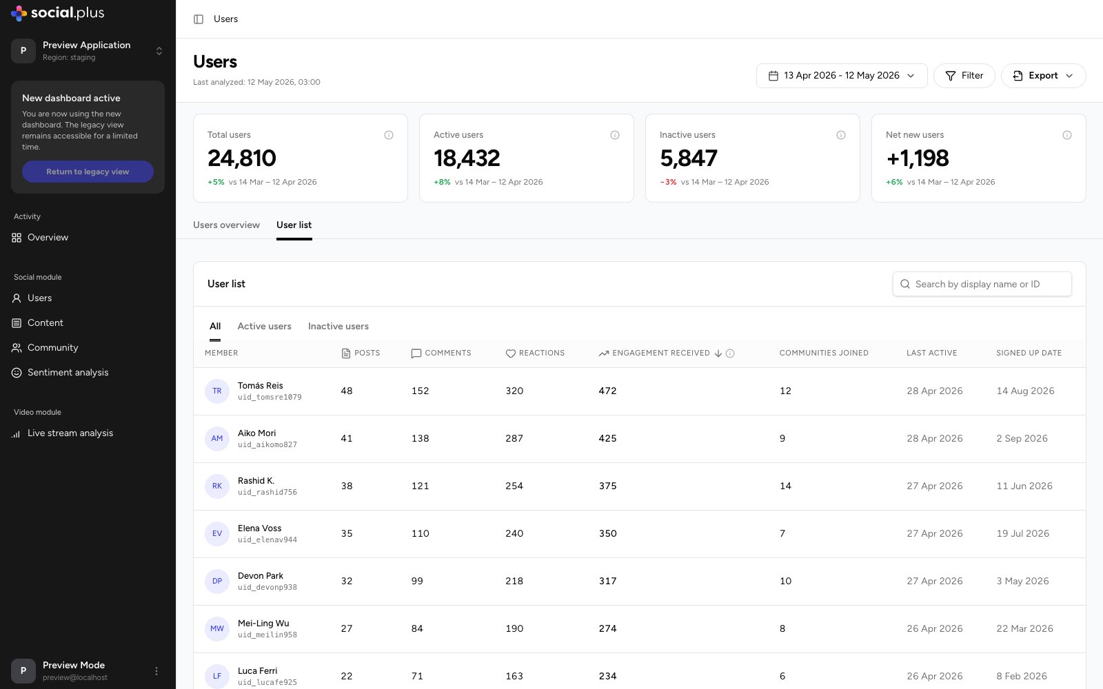 User list tab with search, All/Active/Inactive tabs, and sortable columns for posts, comments, reactions, engagement received, communities joined, last active, and signed up date