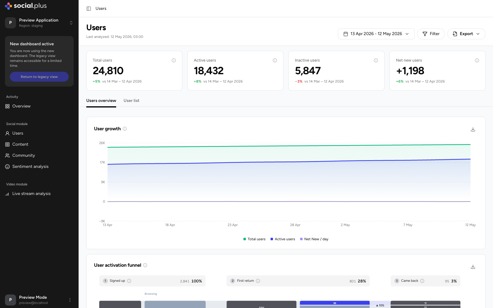 Users page showing KPI cards, user growth chart, user activation funnel, engagement depth, and cohort retention heatmap