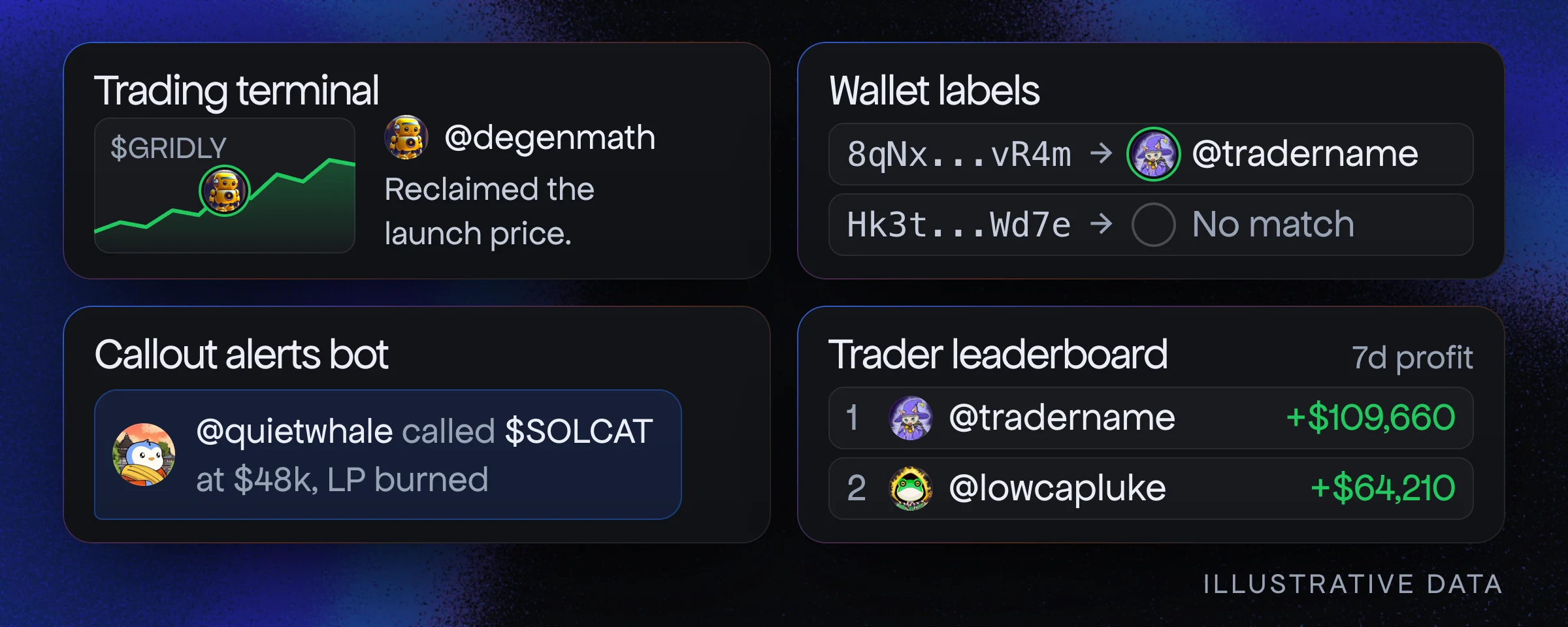 Four example projects with illustrative data and fictional handles: a trading terminal with a $GRIDLY price chart and a thesis from @degenmath, Reclaimed the launch price; wallet labels resolving the fictional shortened wallet 8qNx...vR4m to @tradername and another fictional wallet, Hk3t...Wd7e, to no match; a callout alerts bot message, @quietwhale called $SOLCAT at $48k, LP burned; and a 7-day profit leaderboard with @tradername at +$109,660 and @lowcapluke at +$64,210