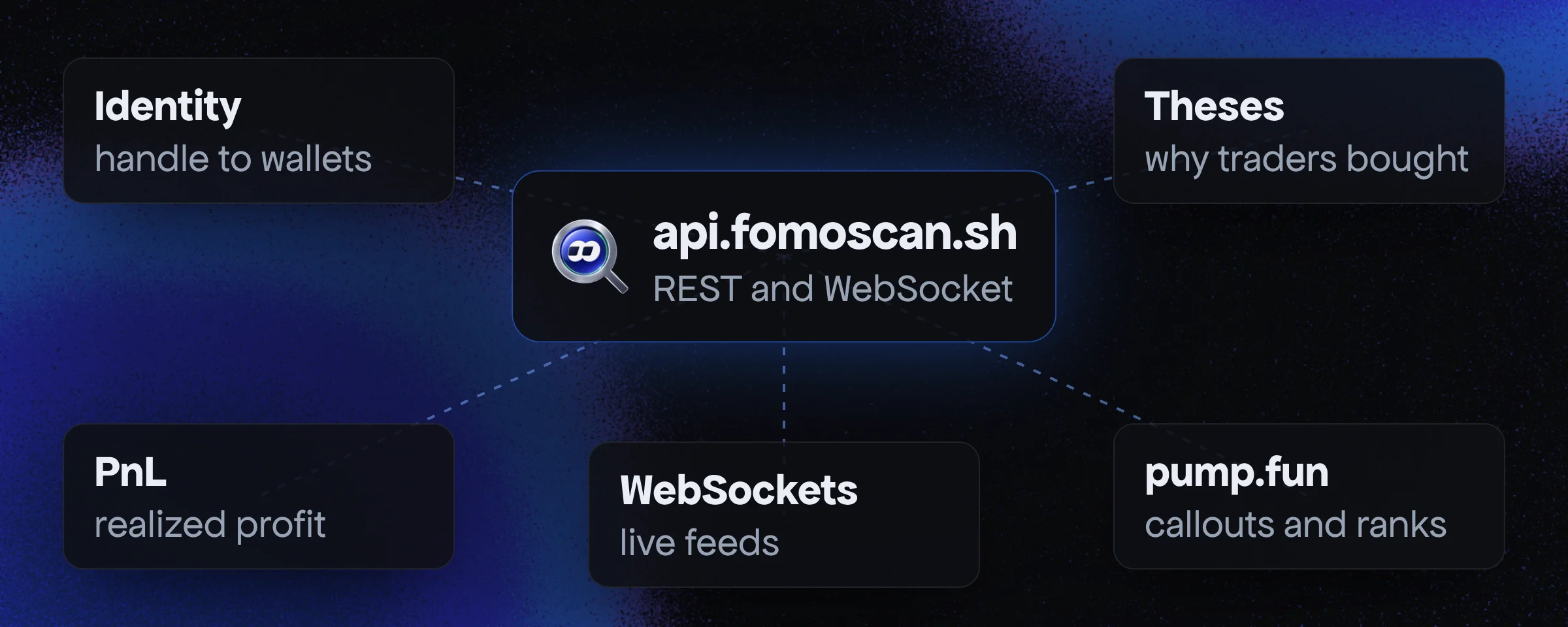 FomoScan API at api.fomoscan.sh, over REST and WebSocket: identity (handle to wallets), PnL (realized profit), theses (why traders bought), pump.fun (callouts and trader rankings) and live WebSocket feeds