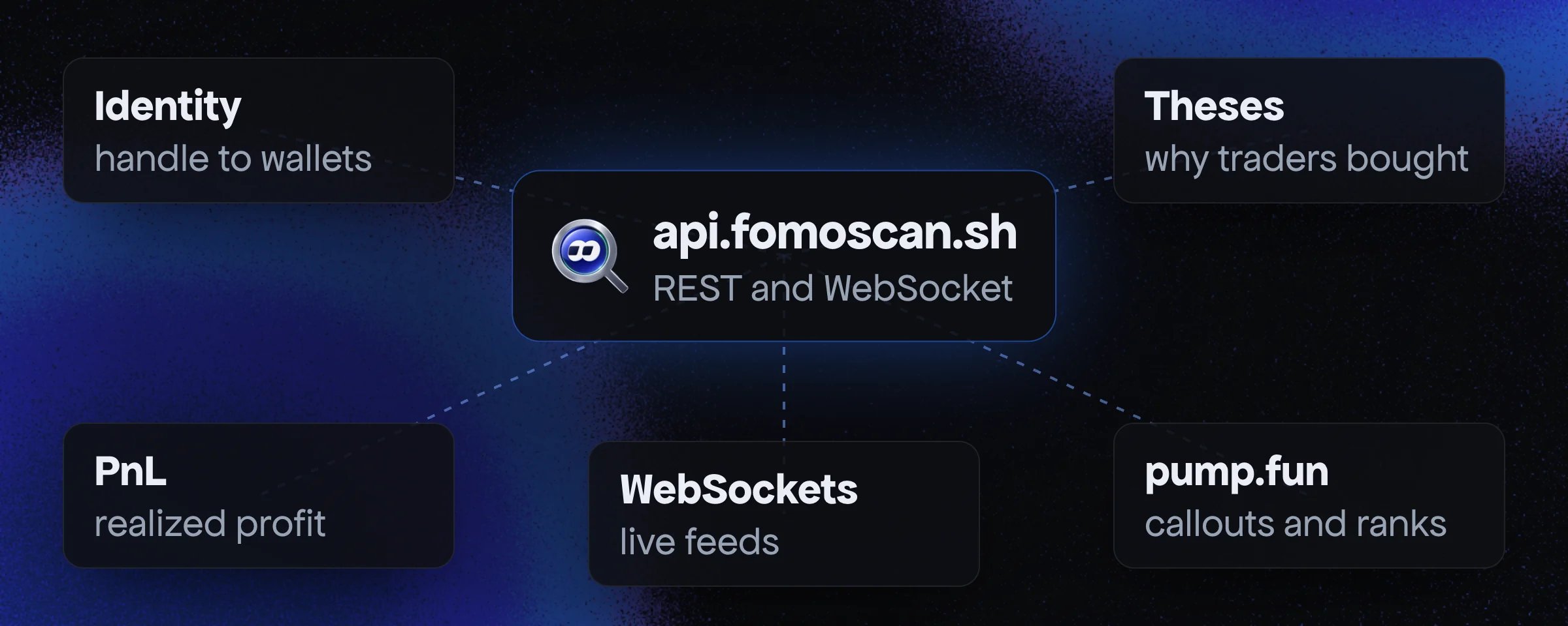 FomoScan API at api.fomoscan.sh, over REST and WebSocket: identity (handle to wallets), PnL (realized profit), theses (why traders bought), pump.fun (callouts and trader rankings) and live WebSocket feeds