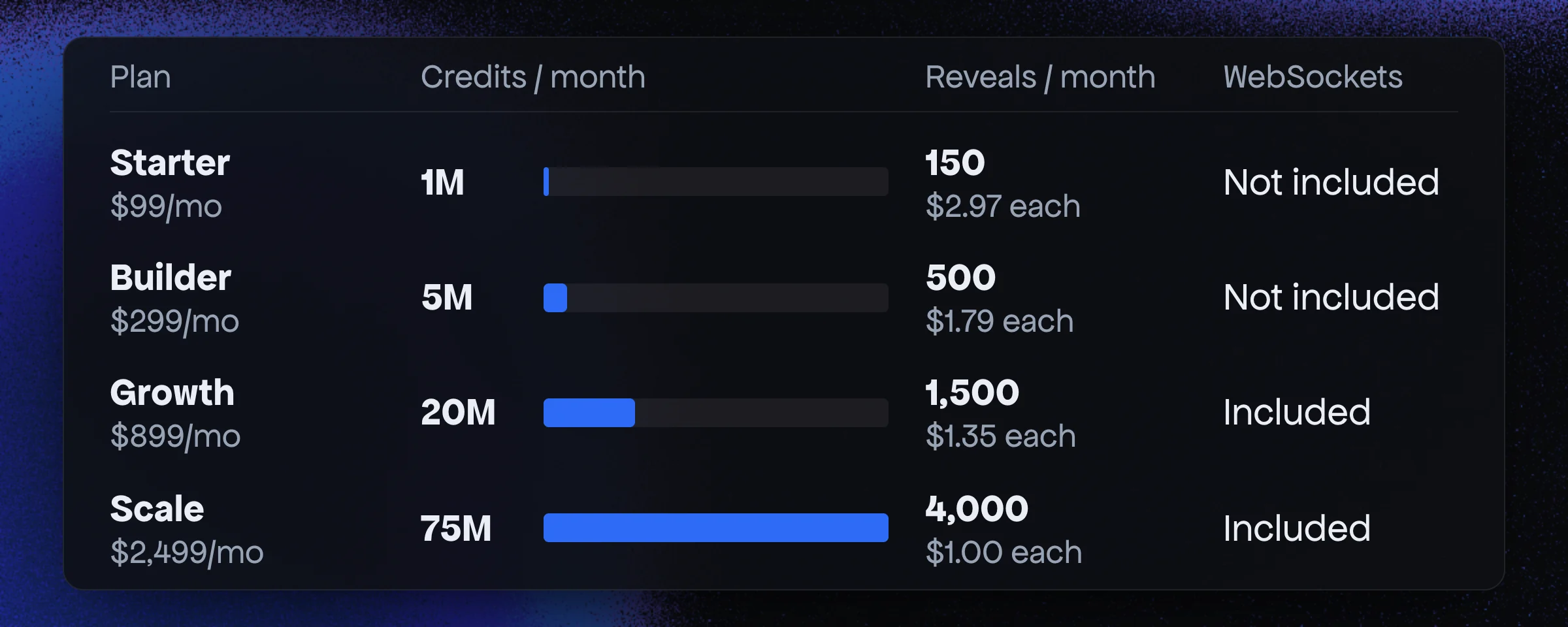 Monthly plans, credits drawn to a linear scale: Starter $99 for 1M credits and 150 reveals, Builder $299 for 5M and 500, Growth $899 for 20M and 1,500, Scale $2,499 for 75M and 4,000. WebSockets are included on Growth and Scale