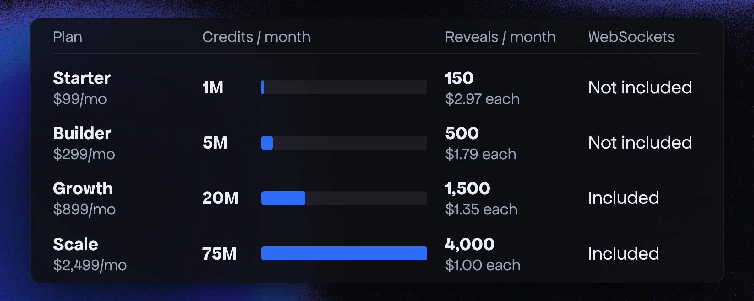 Monthly plans, credits drawn to a linear scale: Starter $99 for 1M credits and 150 reveals, Builder $299 for 5M and 500, Growth $899 for 20M and 1,500, Scale $2,499 for 75M and 4,000. WebSockets are included on Growth and Scale