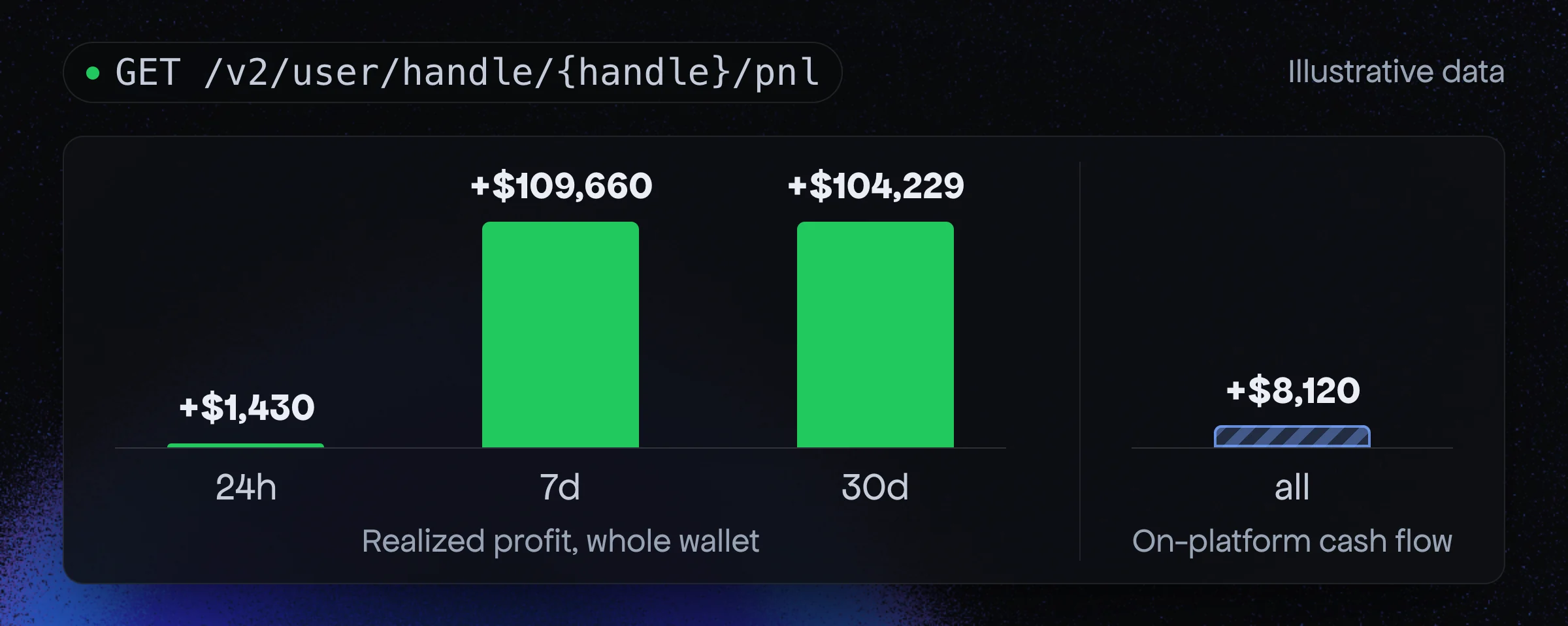 Illustrative realized profit for the 24h, 7d and 30d windows (+$1,430, +$109,660, +$104,229) and on-platform cash flow for all time (+$8,120), on one linear scale