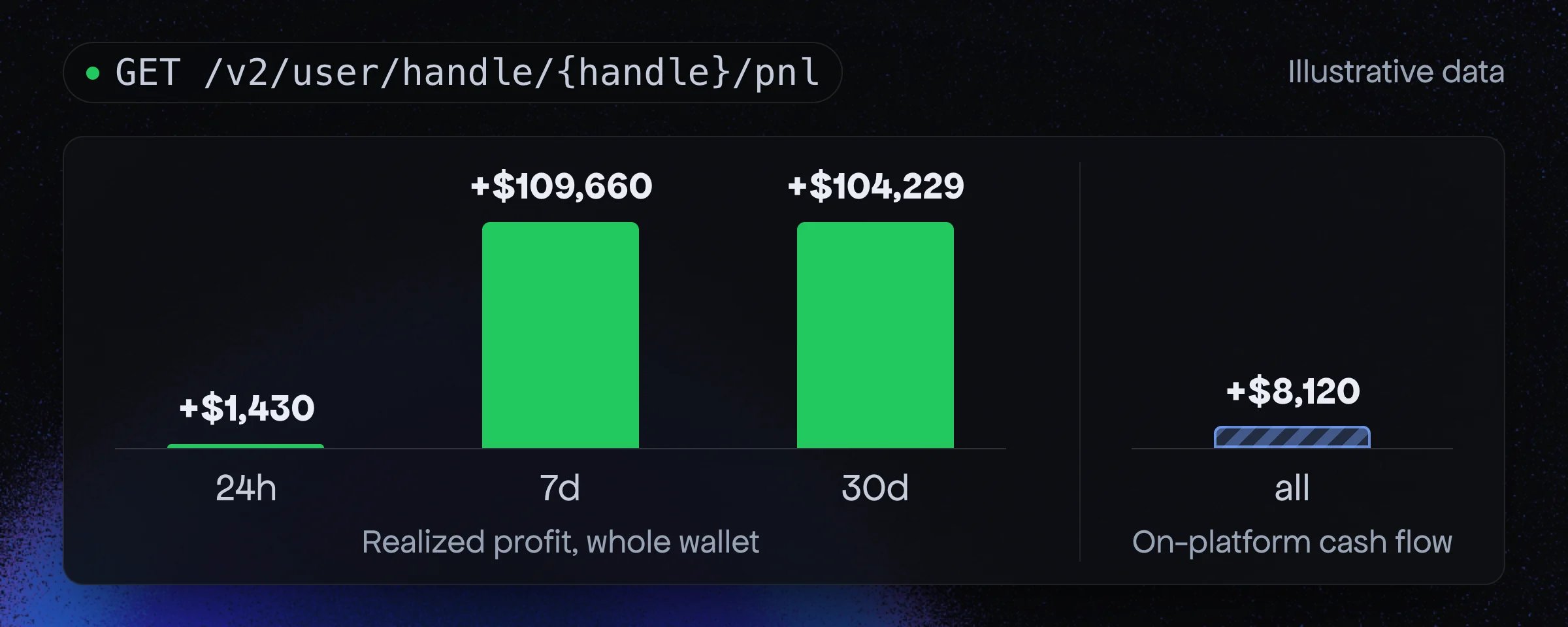 Illustrative realized profit for the 24h, 7d and 30d windows (+$1,430, +$109,660, +$104,229) and on-platform cash flow for all time (+$8,120), on one linear scale