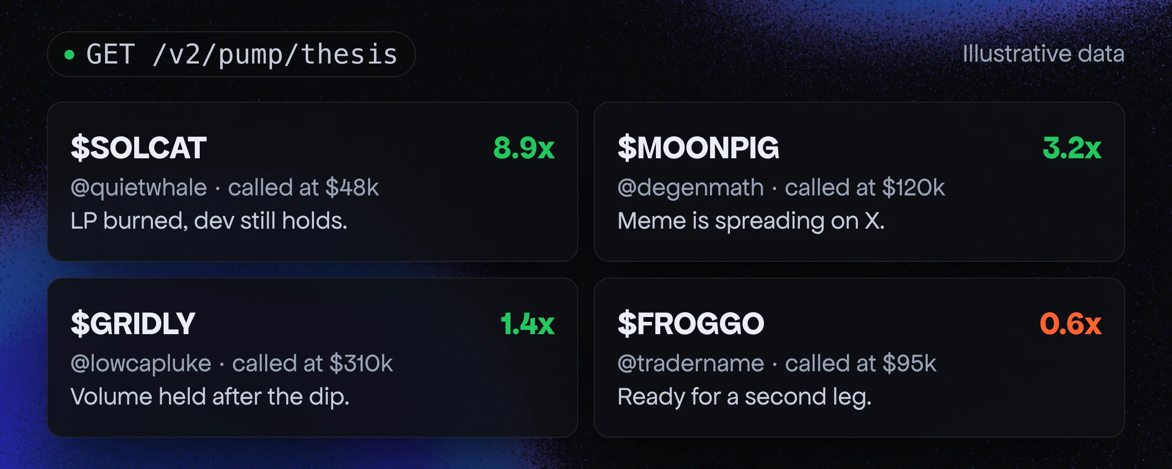 Illustrative pump.fun callouts from GET /v2/pump/thesis: $SOLCAT 8.9x since a call at $48k, $MOONPIG 3.2x from $120k, $GRIDLY 1.4x from $310k and $FROGGO 0.6x from $95k, each with the caller and a one-line thesis