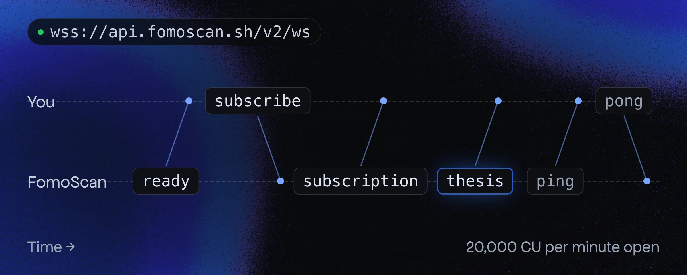 Frames on wss://api.fomoscan.sh/v2/ws over time: FomoScan sends ready, you send subscribe, FomoScan confirms with subscription, then sends theses; a ping from FomoScan is answered with a pong. Each socket costs 20,000 CU per minute open