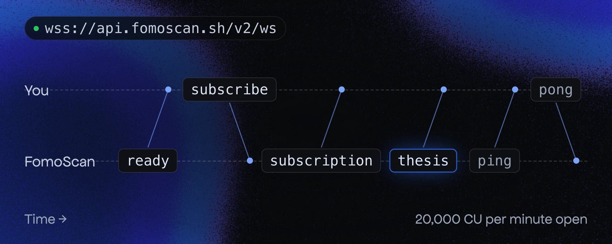 Frames on wss://api.fomoscan.sh/v2/ws over time: FomoScan sends ready, you send subscribe, FomoScan confirms with subscription, then sends theses; a ping from FomoScan is answered with a pong. Each socket costs 20,000 CU per minute open