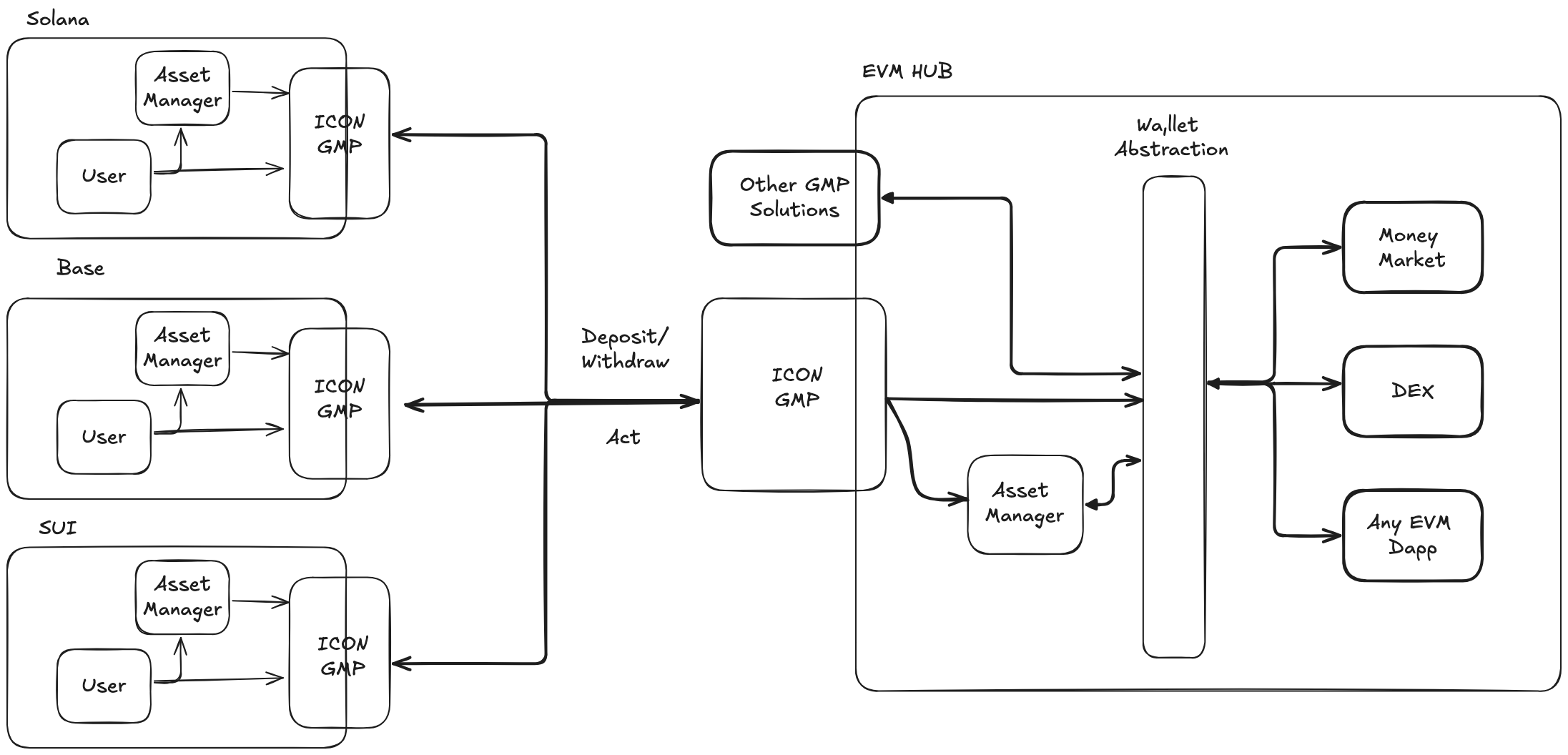 SODAX hub-and-spoke architecture