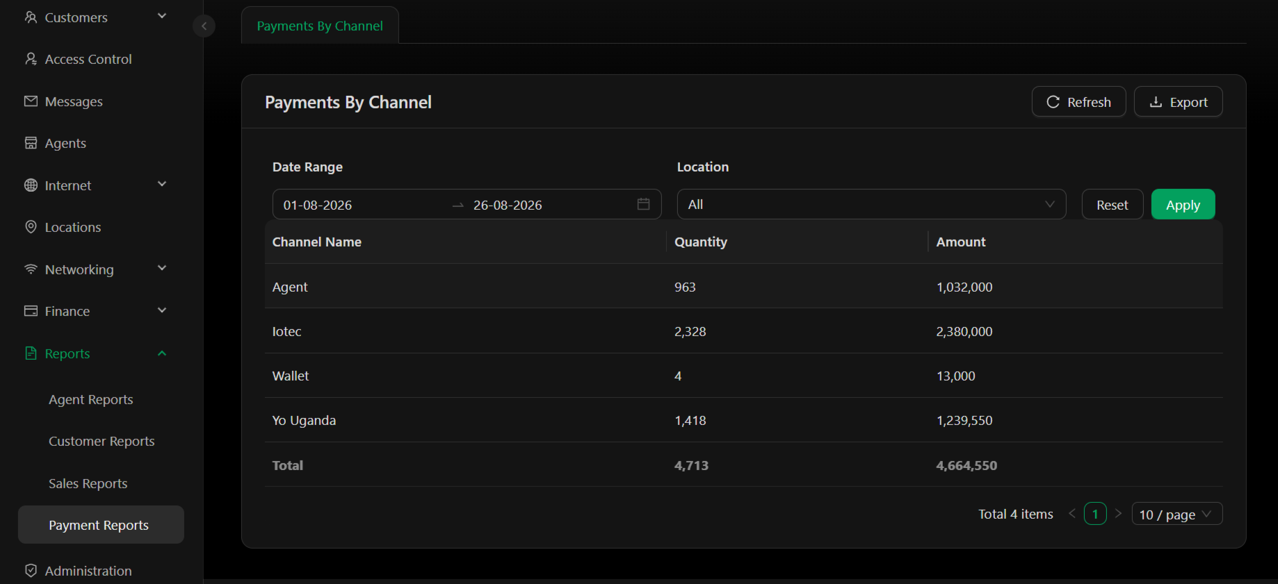 Payments By Channel report