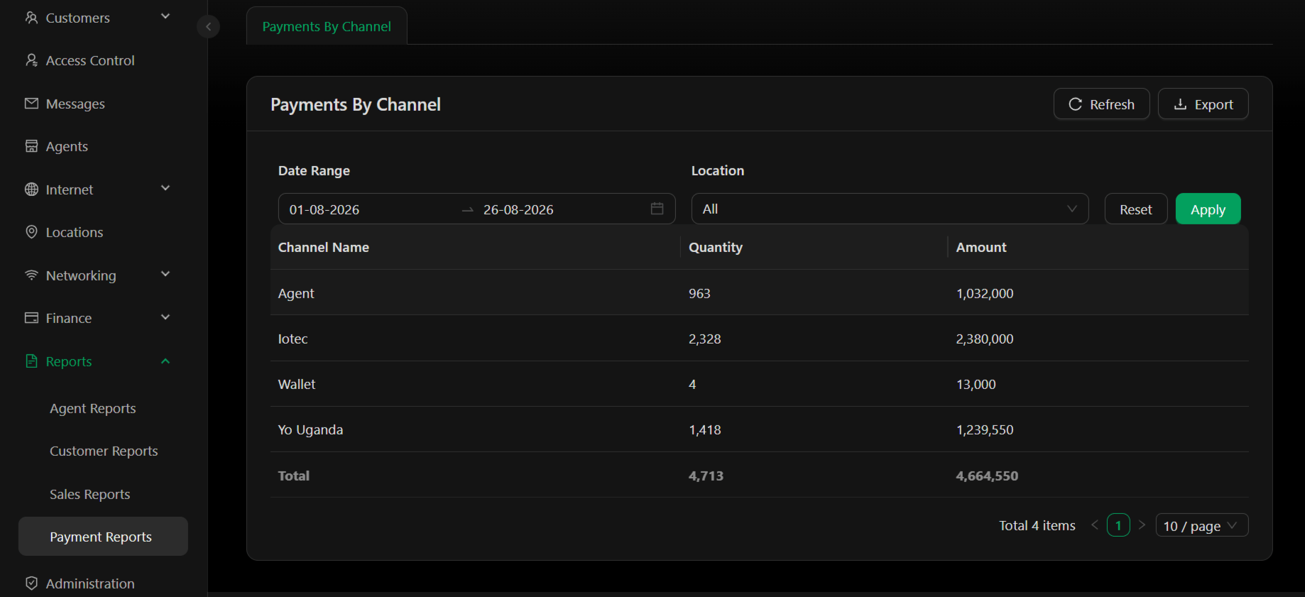 Payments By Channel report