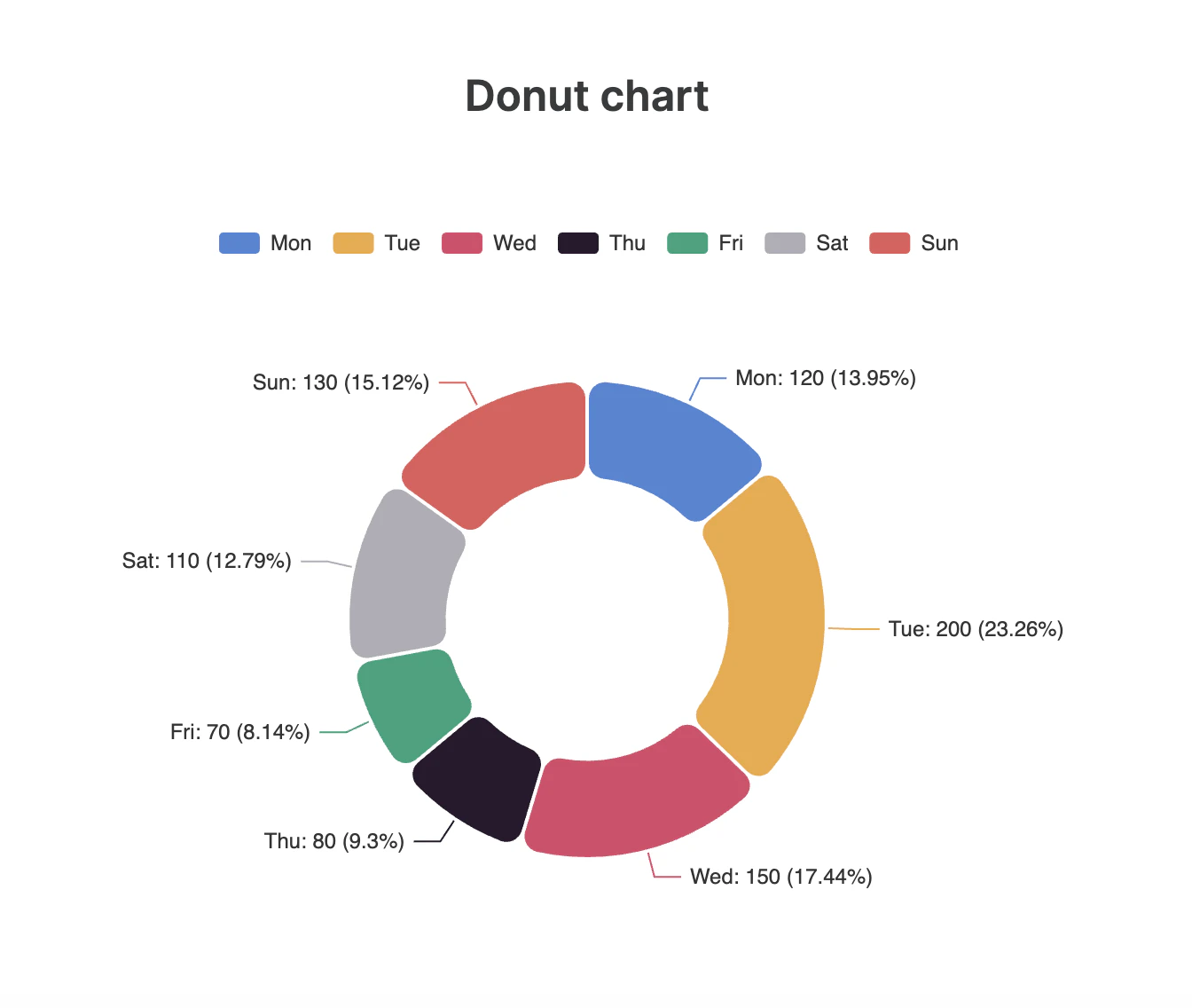 Donut Chart