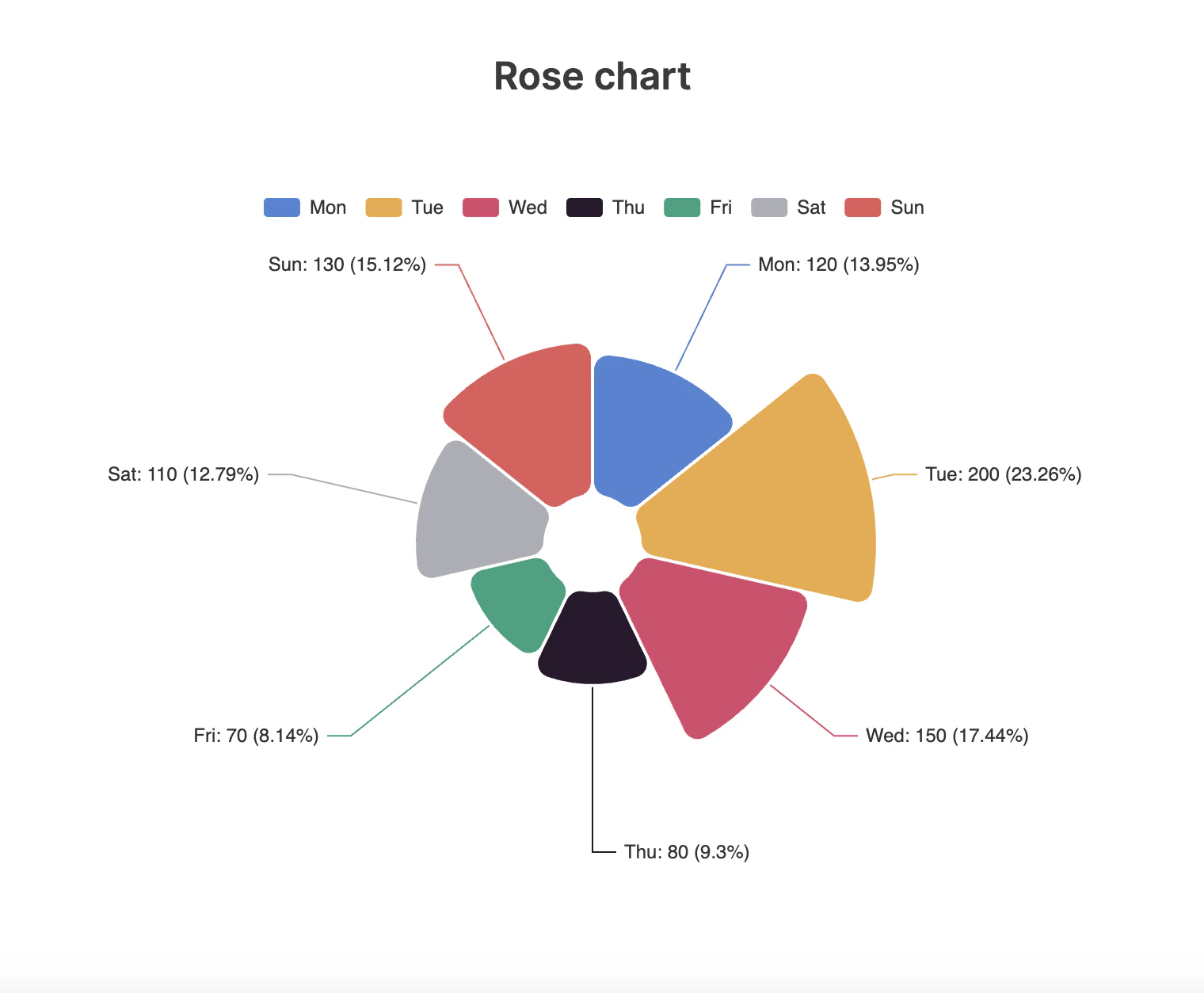 Rose Chart