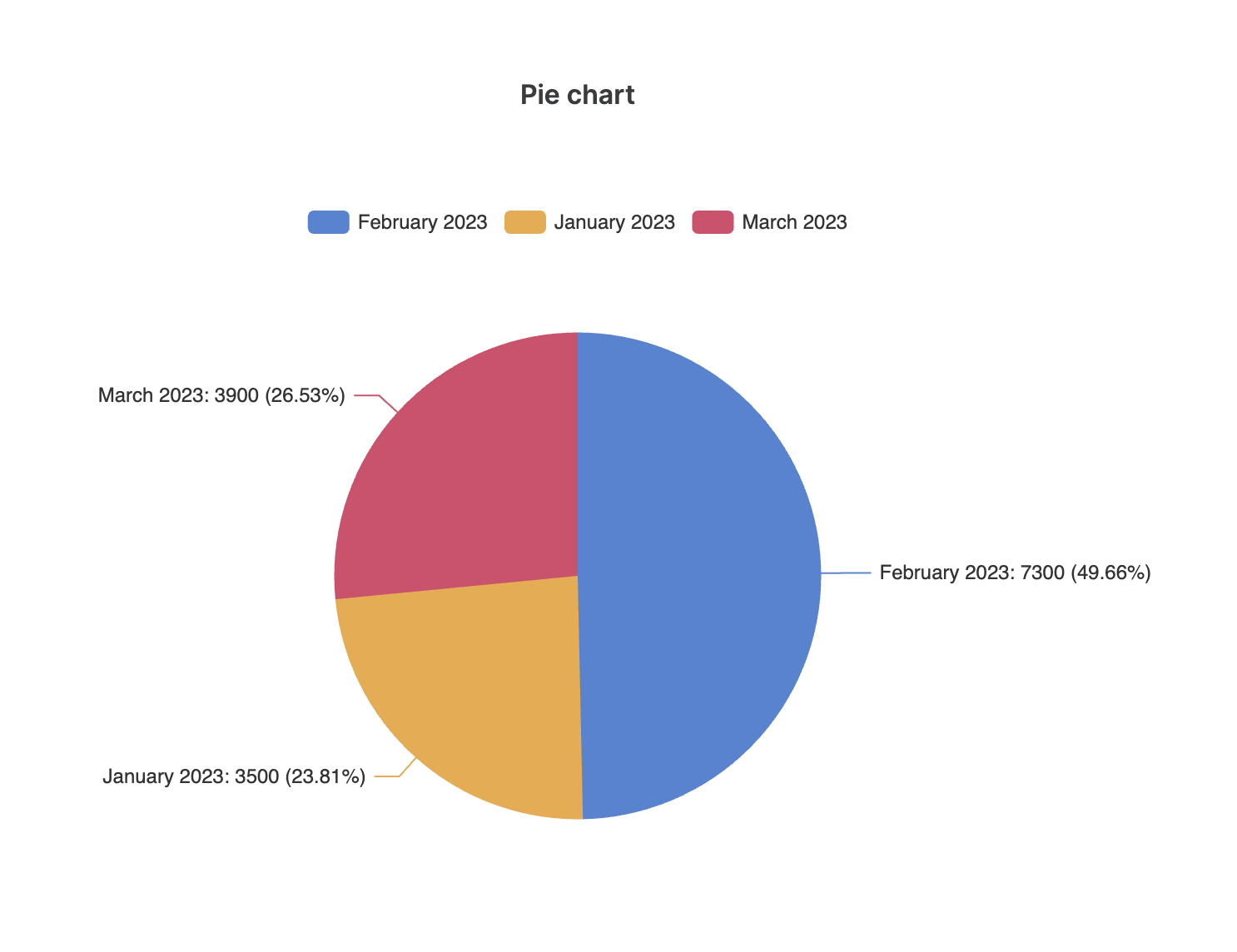 Pie chart