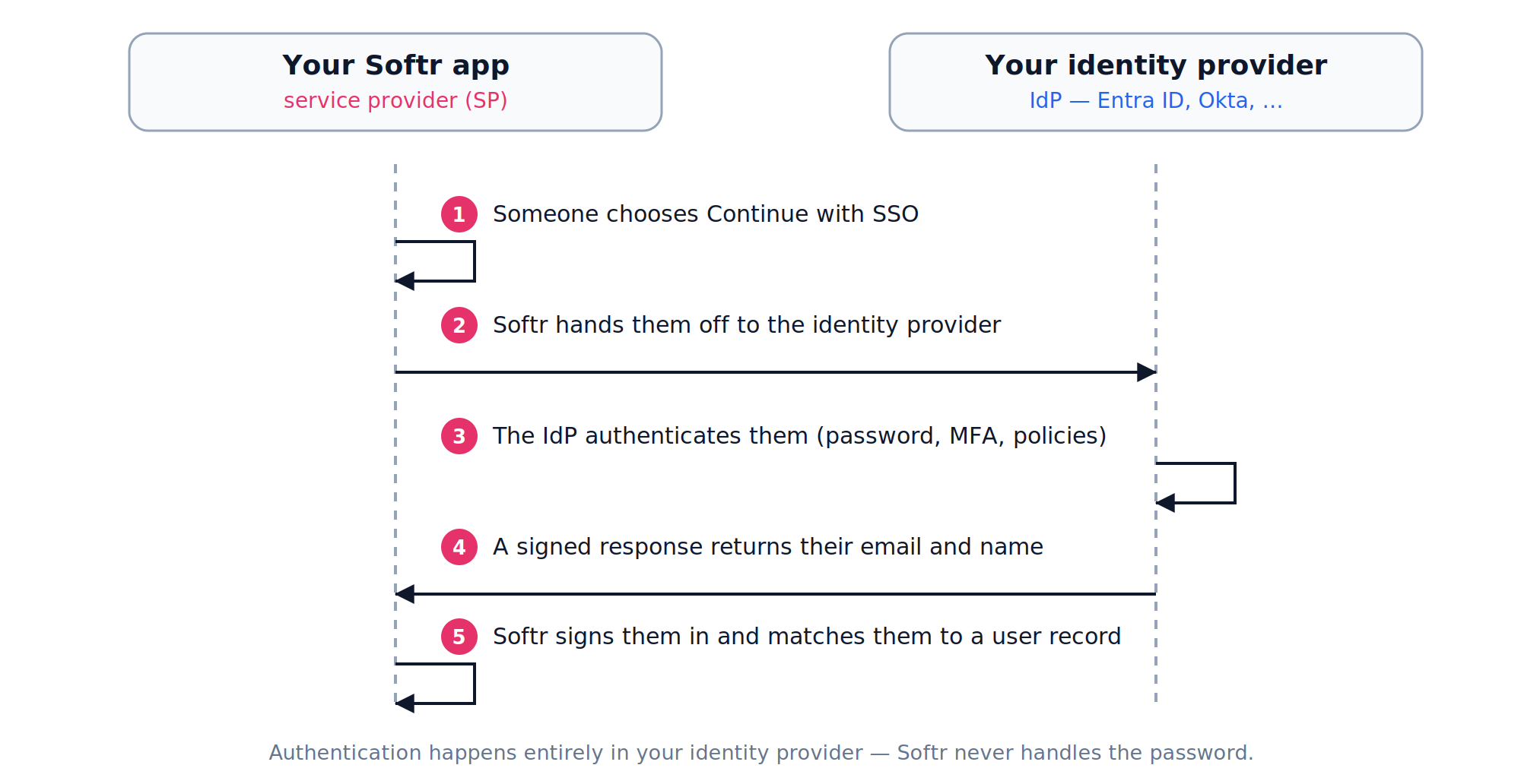 Diagram of the SSO flow between a Softr app and an identity provider
