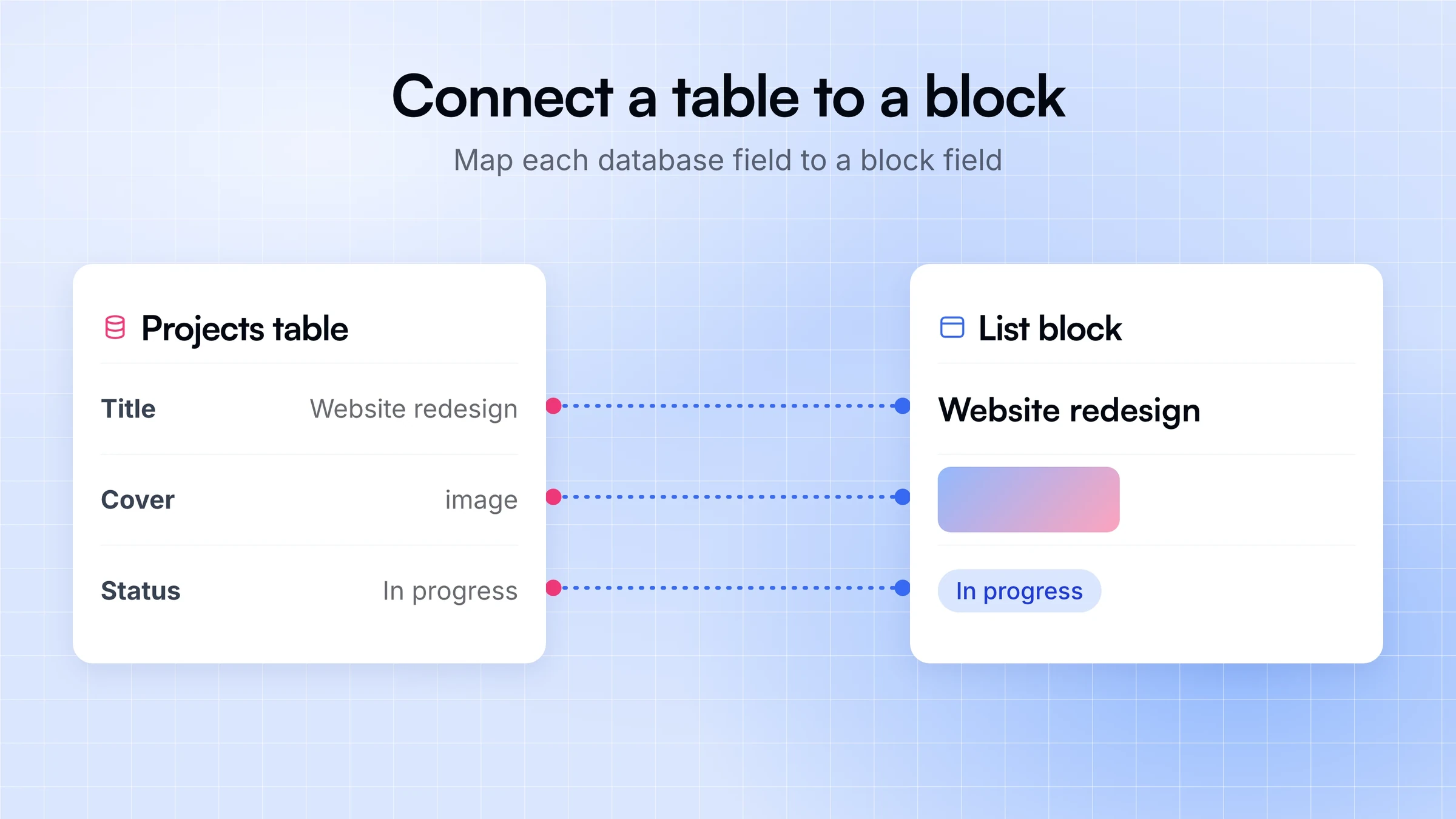 Fields of a Projects table mapped to the fields of a List block: title, image, and status