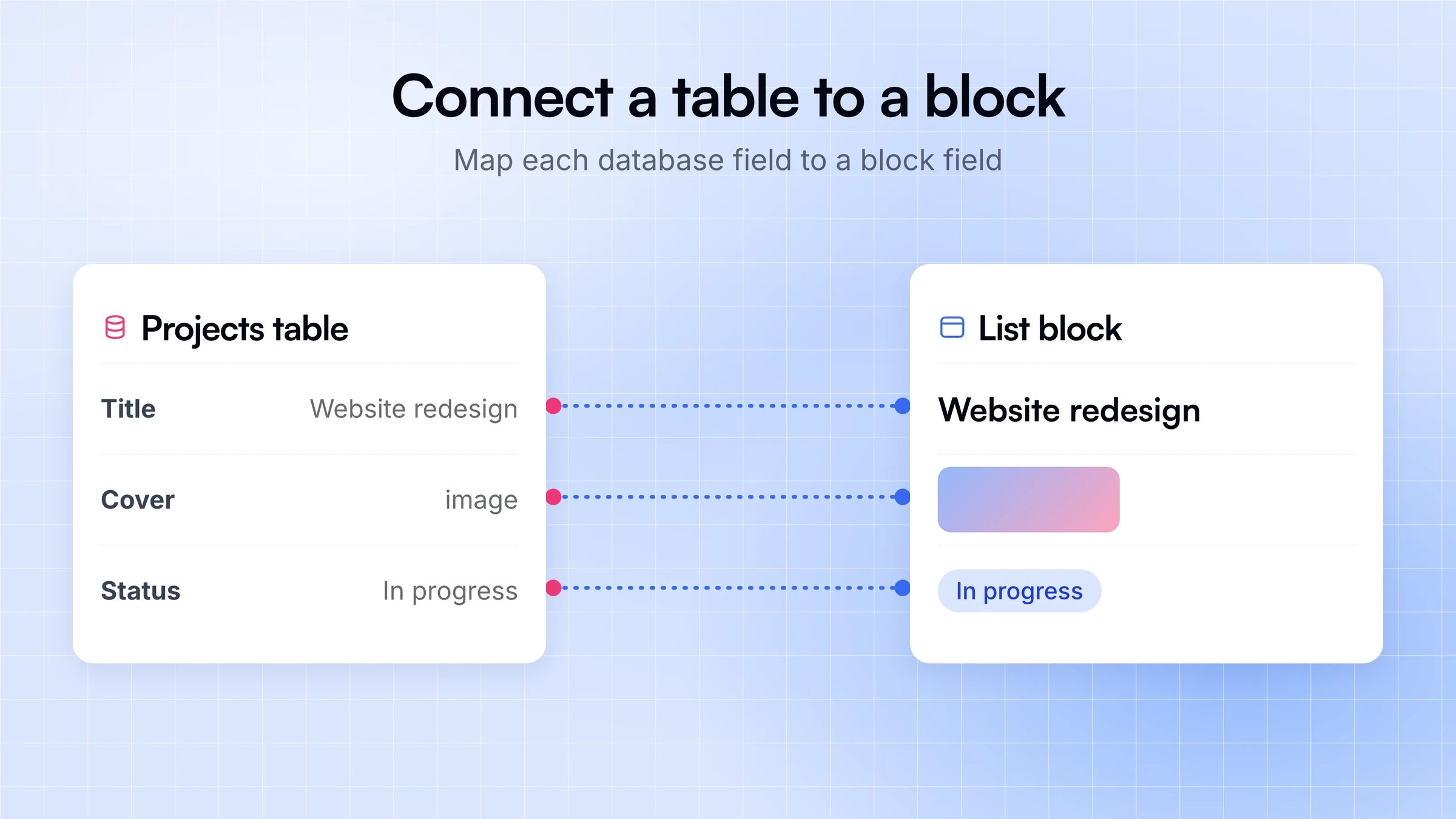 Fields of a Projects table mapped to the fields of a List block: title, image, and status