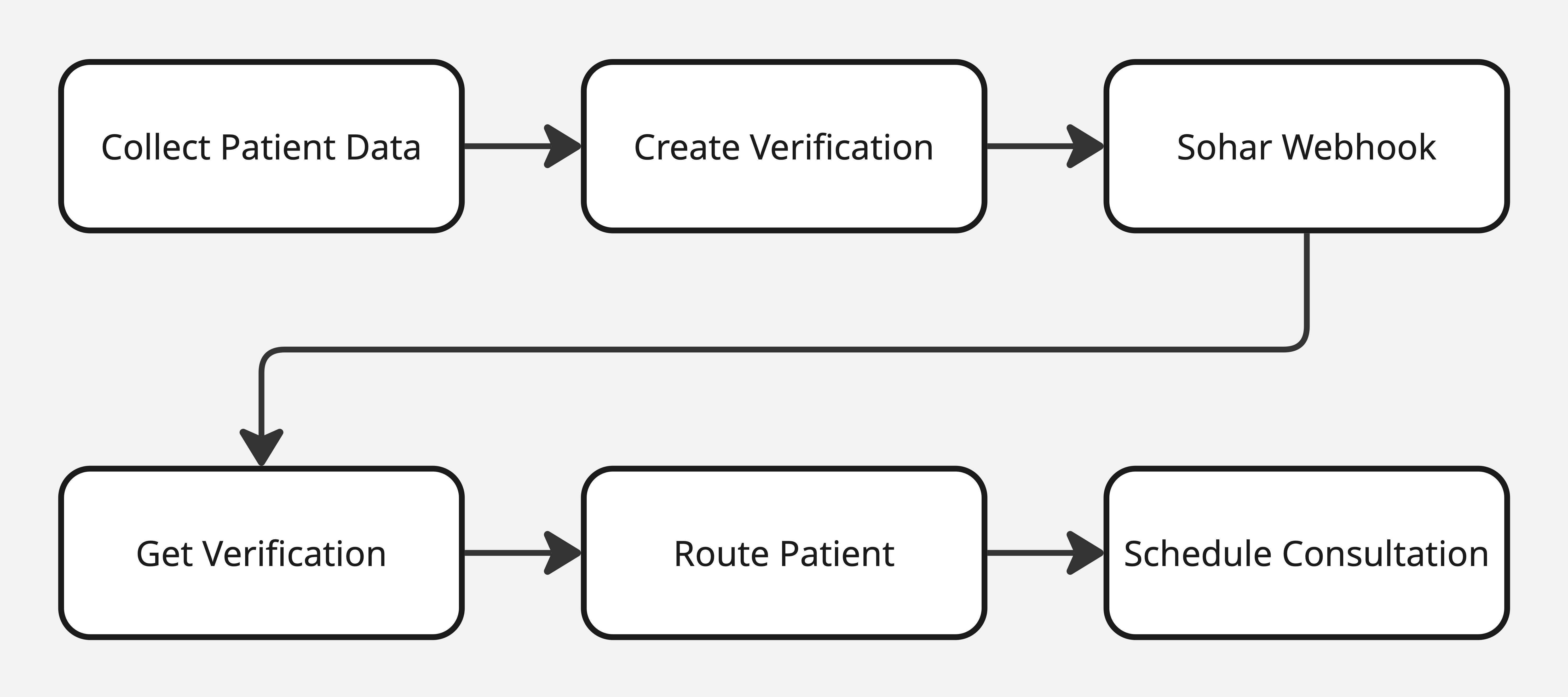 Patient intake diagram