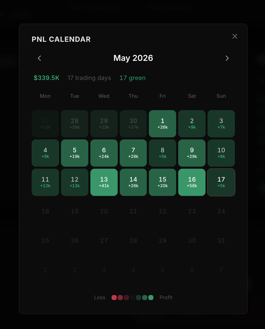 PnL calendar showing daily green and red profit and loss cells