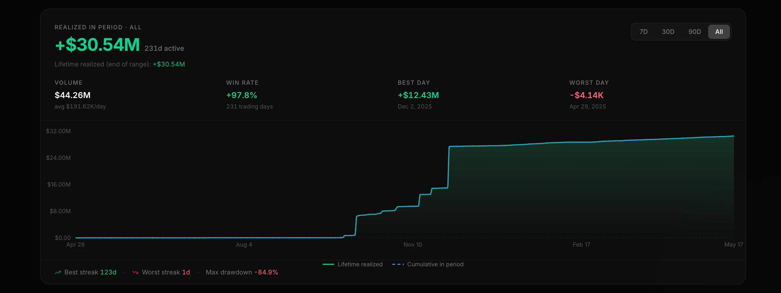 PnL chart showing realized profit over time, volume, win rate, and drawdown