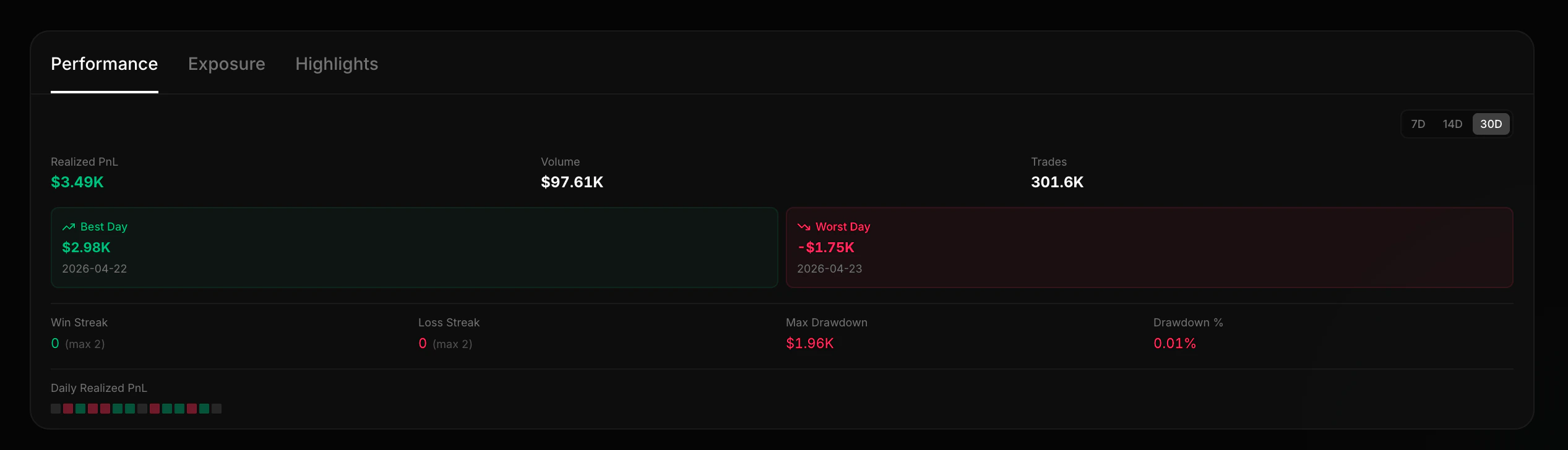 Wallet performance panel showing best day, worst day, streaks, and drawdown