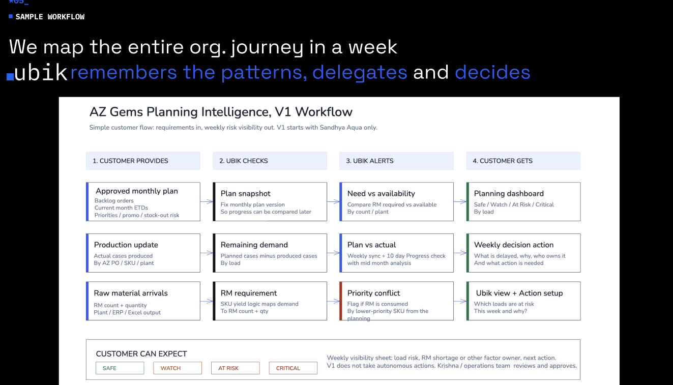 Planning workflow mapped from source inputs through alerts to reviewed action