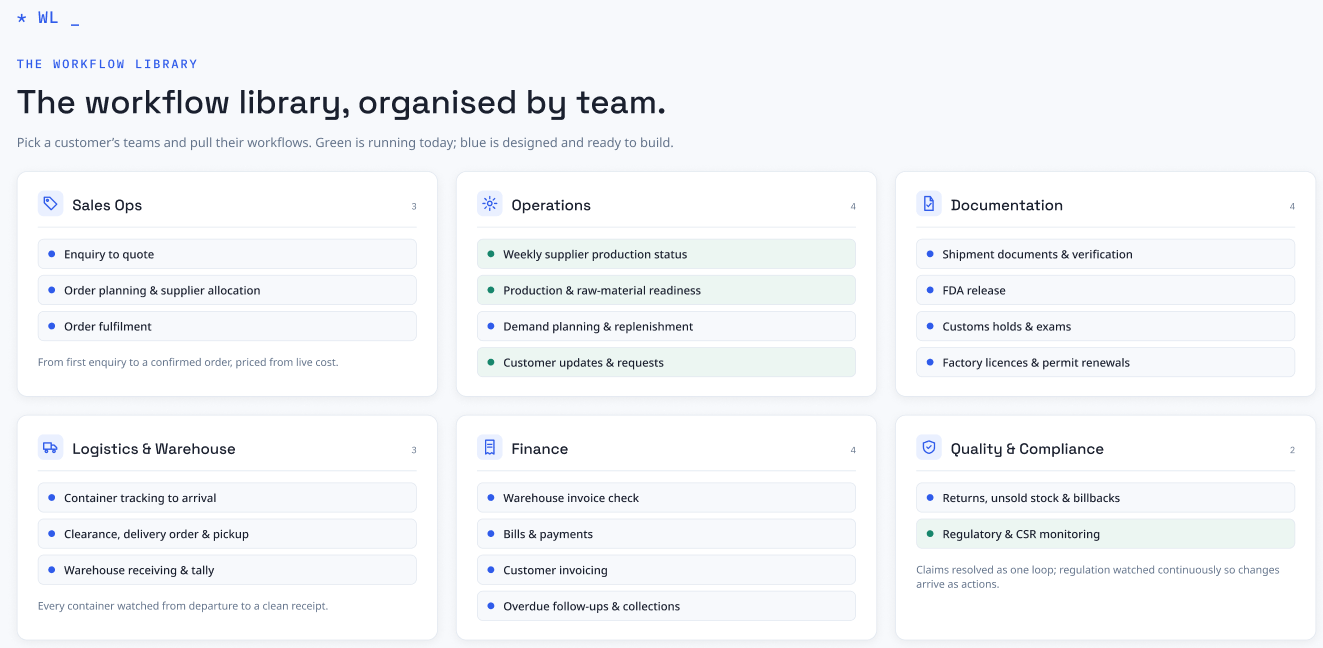 Workflow library grouped by operating team