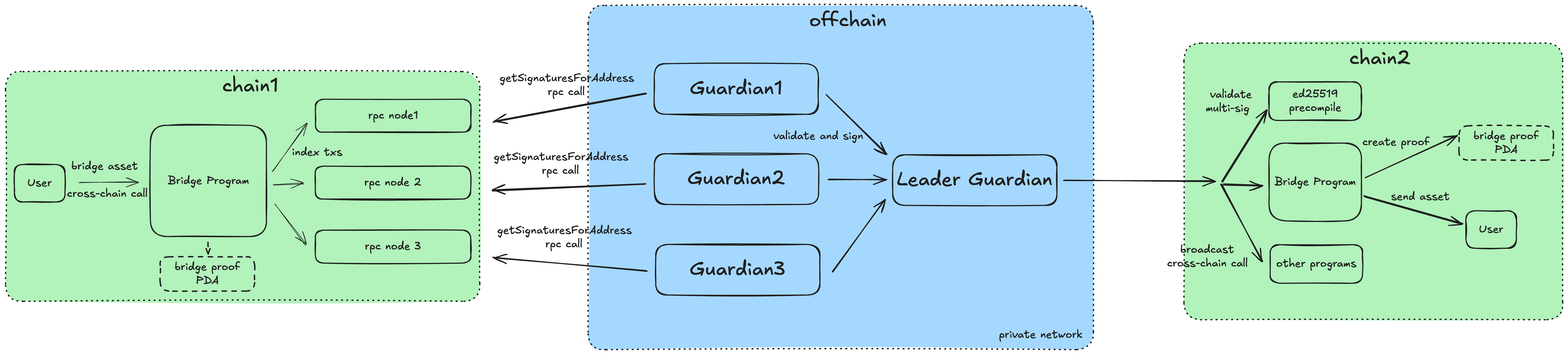 Architecture - Solayer Docs V2