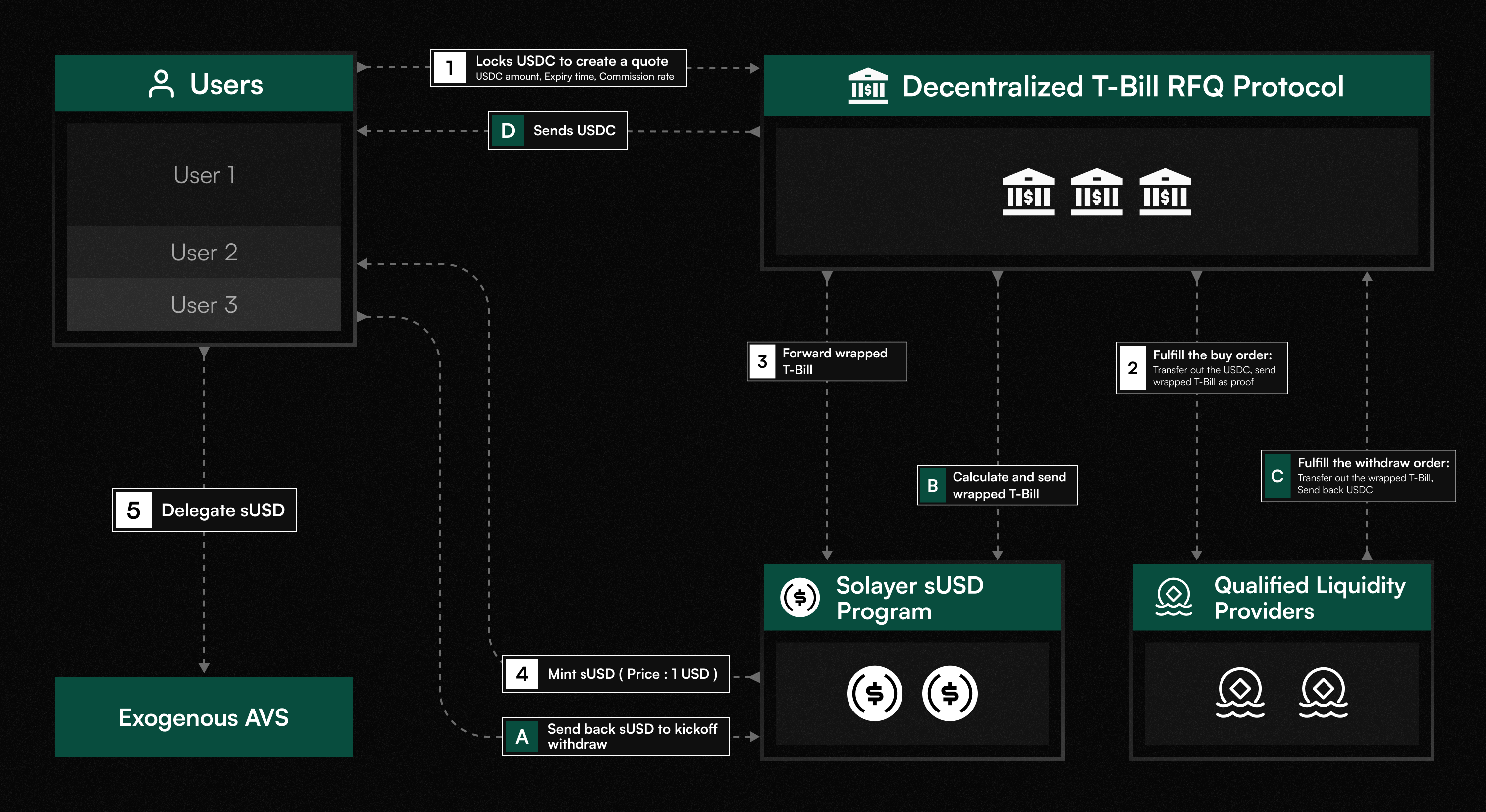 Solayer sUSD open RFQ protocol