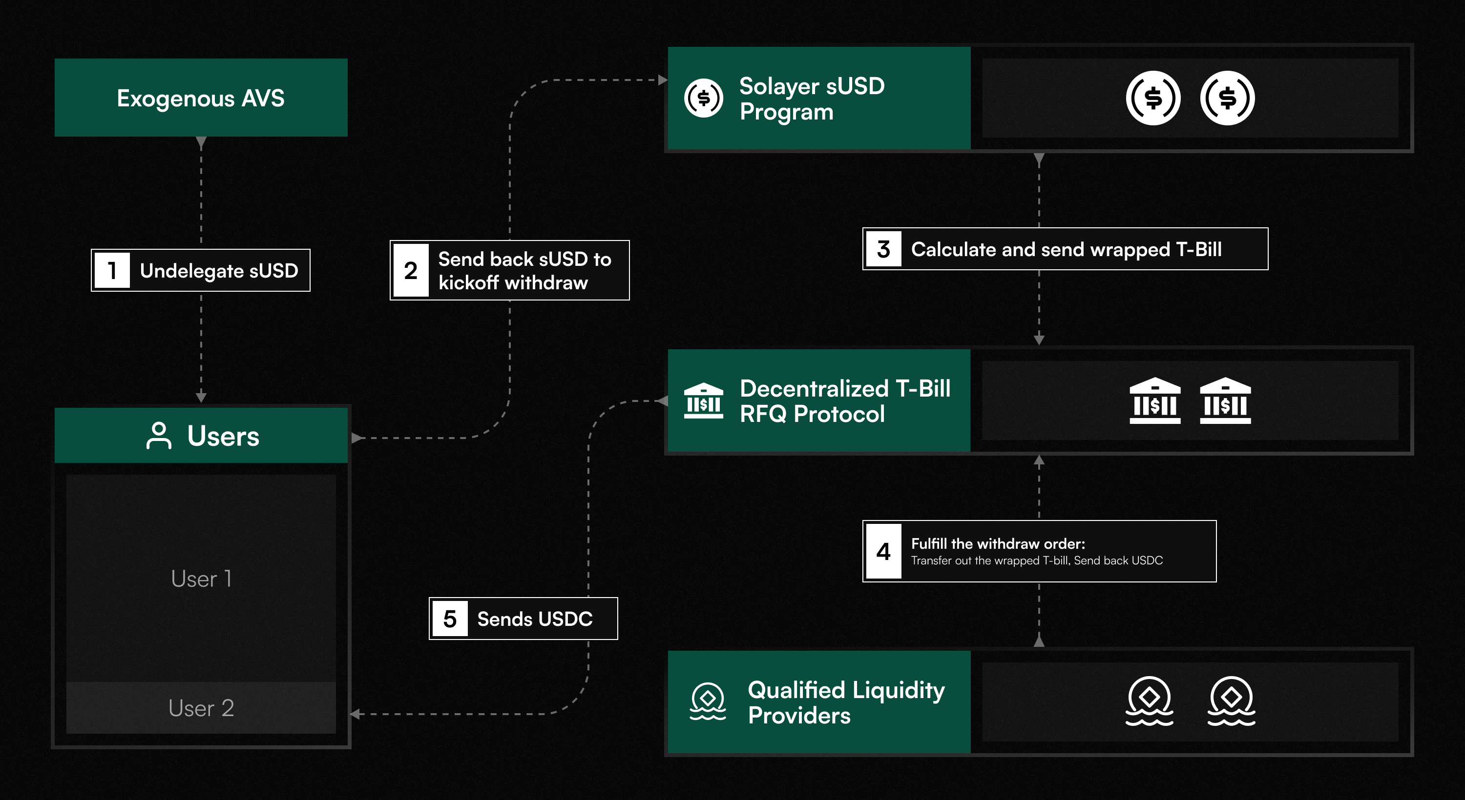 sUSD Redemption Process