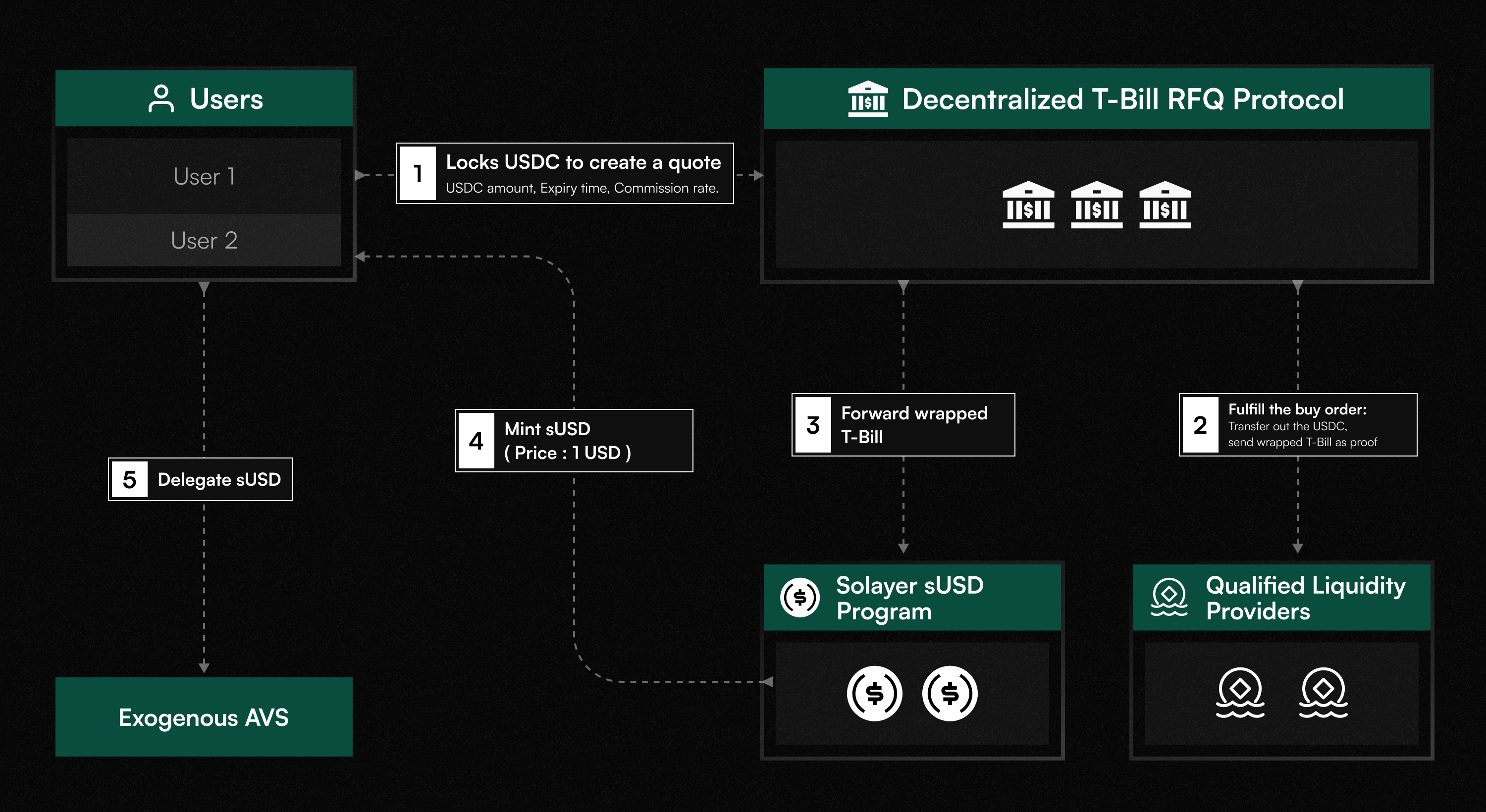 sUSD Subscription Process