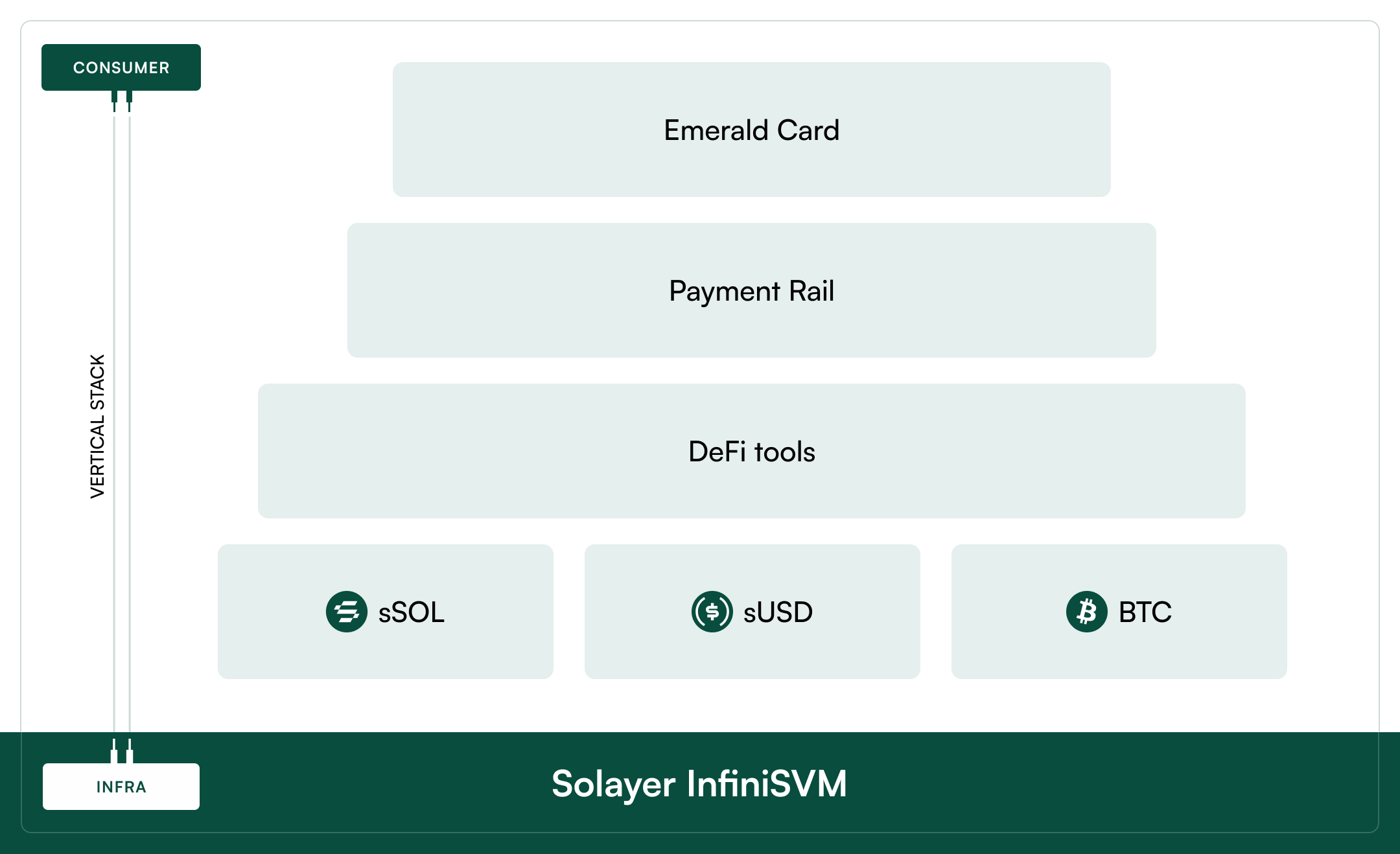 Solayer Vertical Architecture Chart