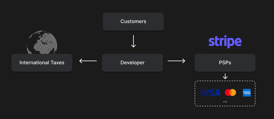 Payment Service Providers Model