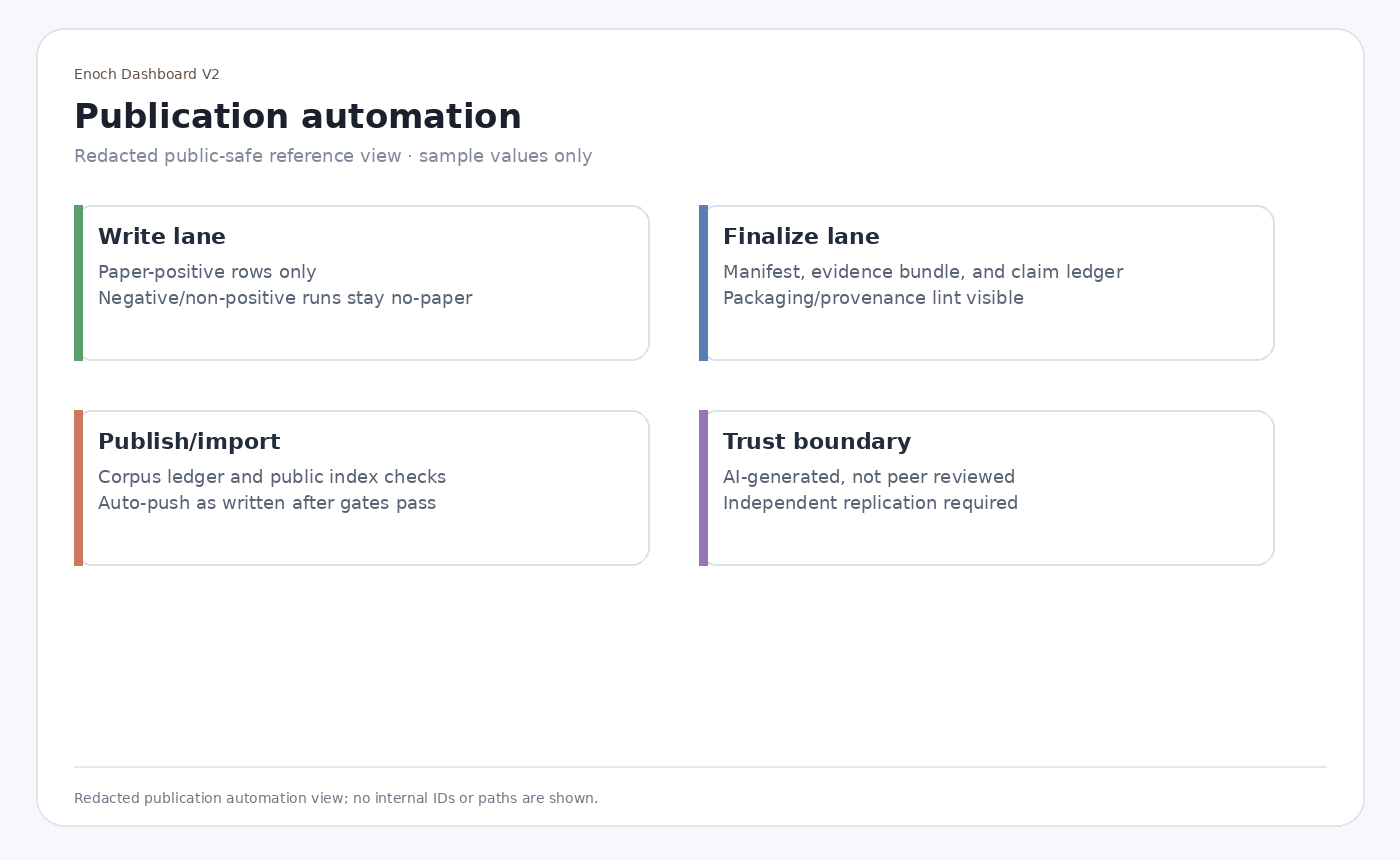 Current publication automation queue showing automation states, paper states, rank score, and checklist progress