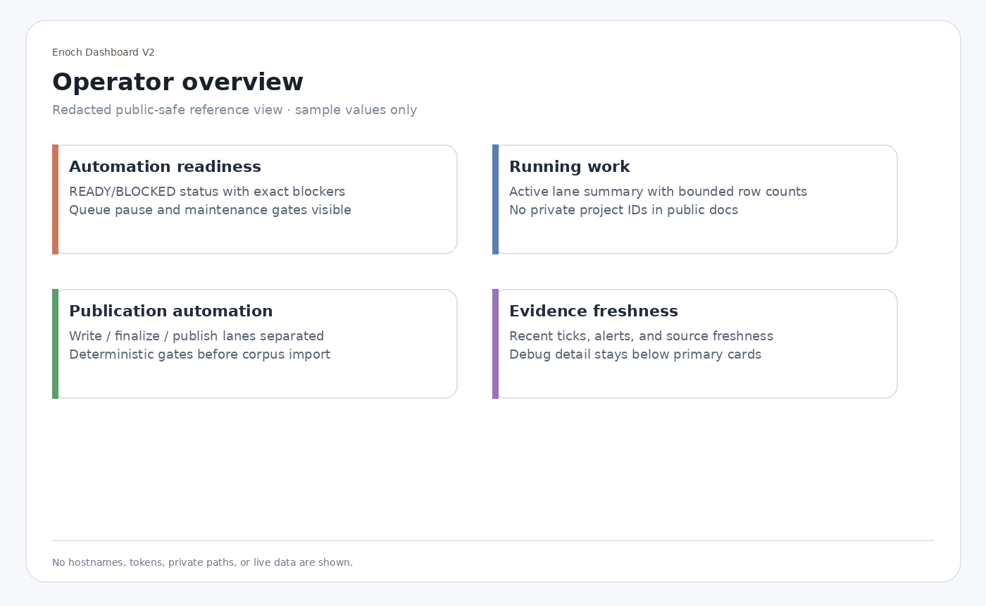 Current operator overview showing attention, running work, paper-writing, and publish/import cards