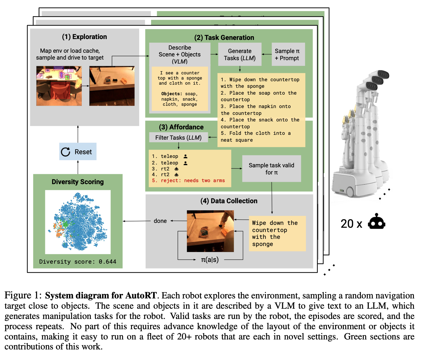 AutoRT model architecture