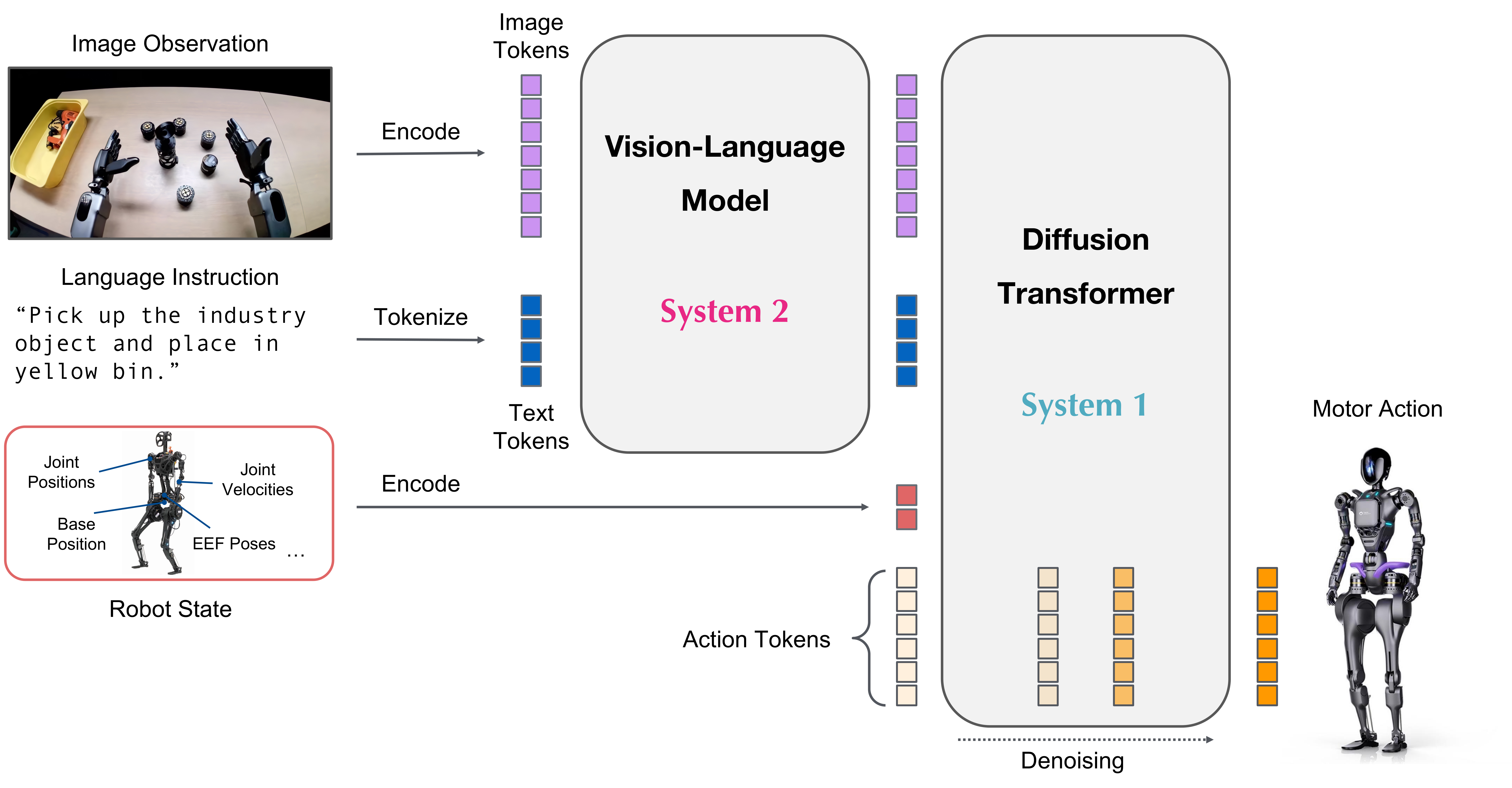 GR00T-N1 model architecture
