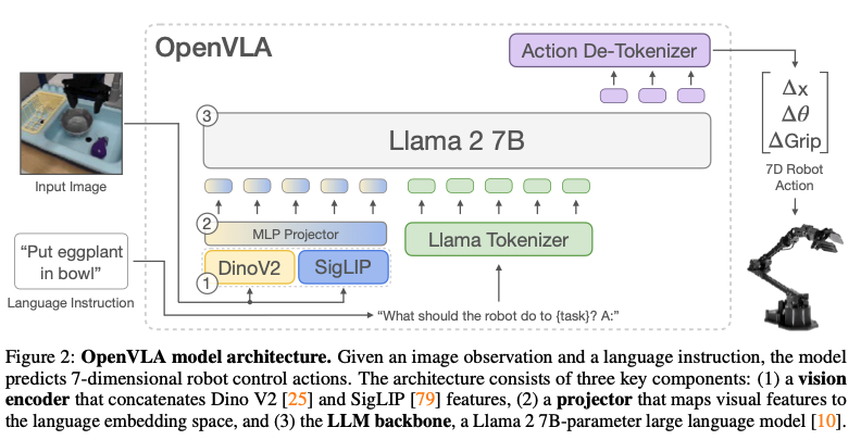 OpenVLA model architecture