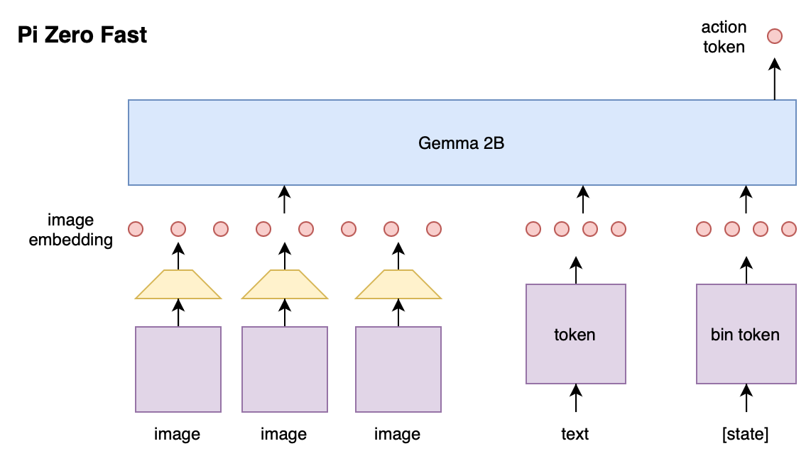 pi0 FAST model architecture