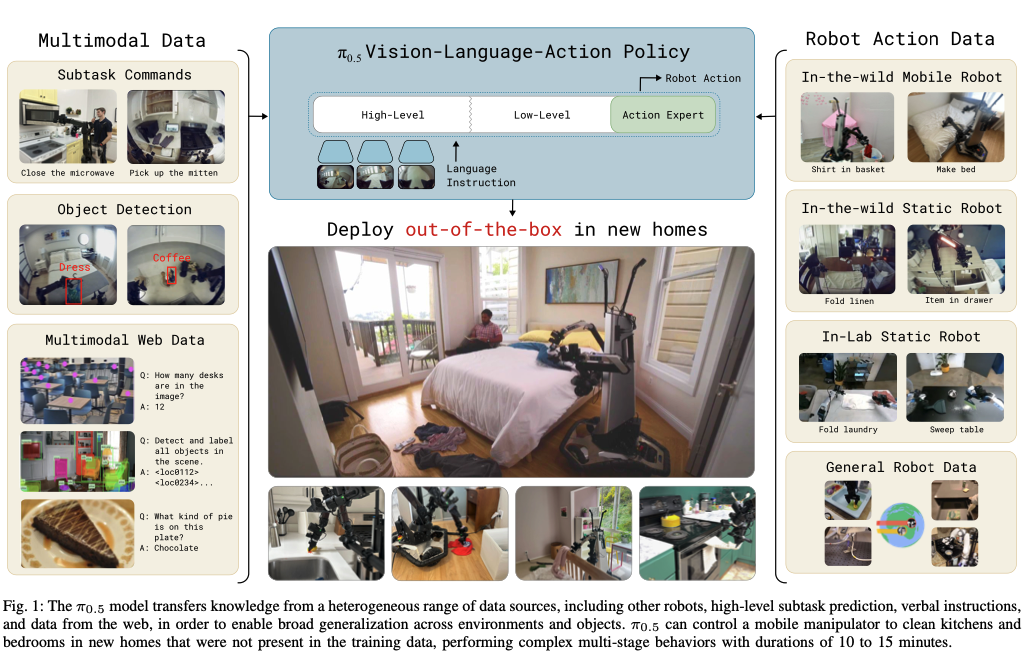 pi0.T model architecture